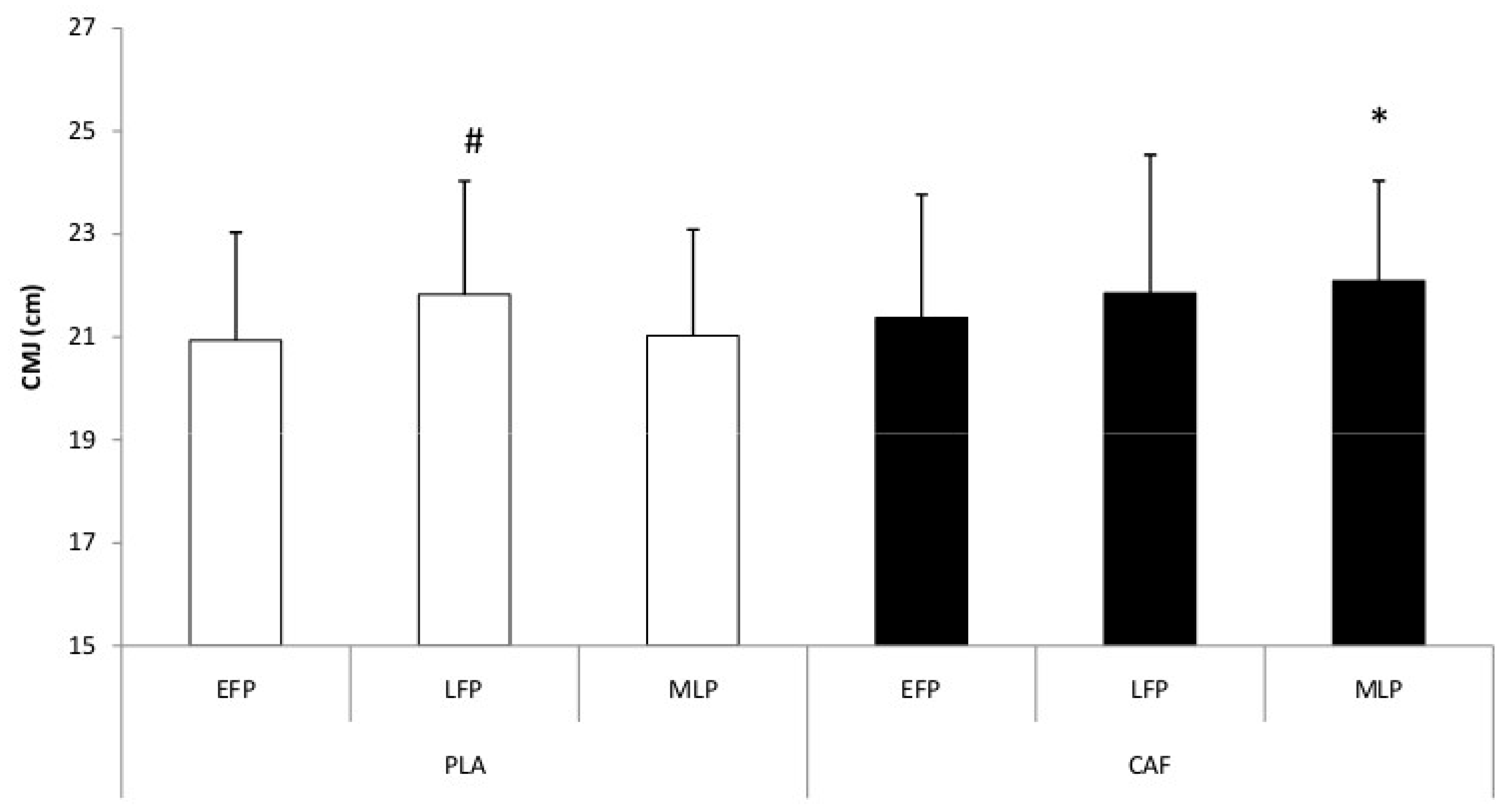 Effects of Caffeine Supplementation on Cognitive Function and ...