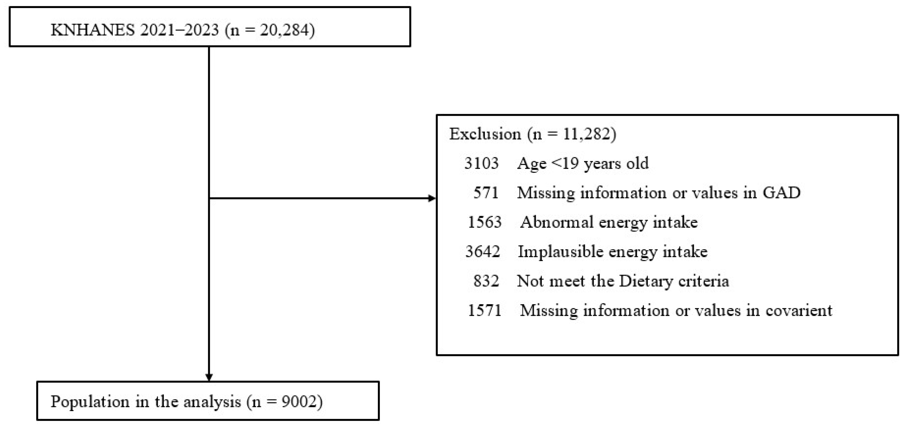 Association Between Anxiety and Suicidal Ideation, and Dietary Patterns
