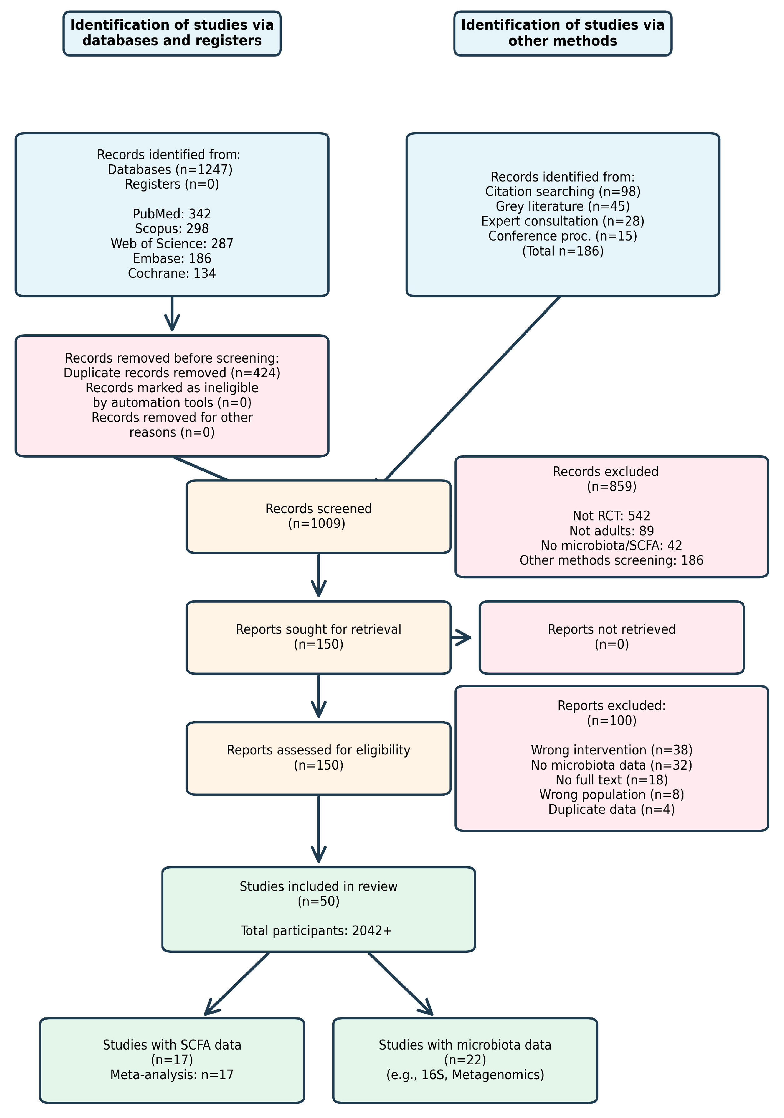 Effects of Polyphenol Supplementation on Gut Microbiota Composition and ...