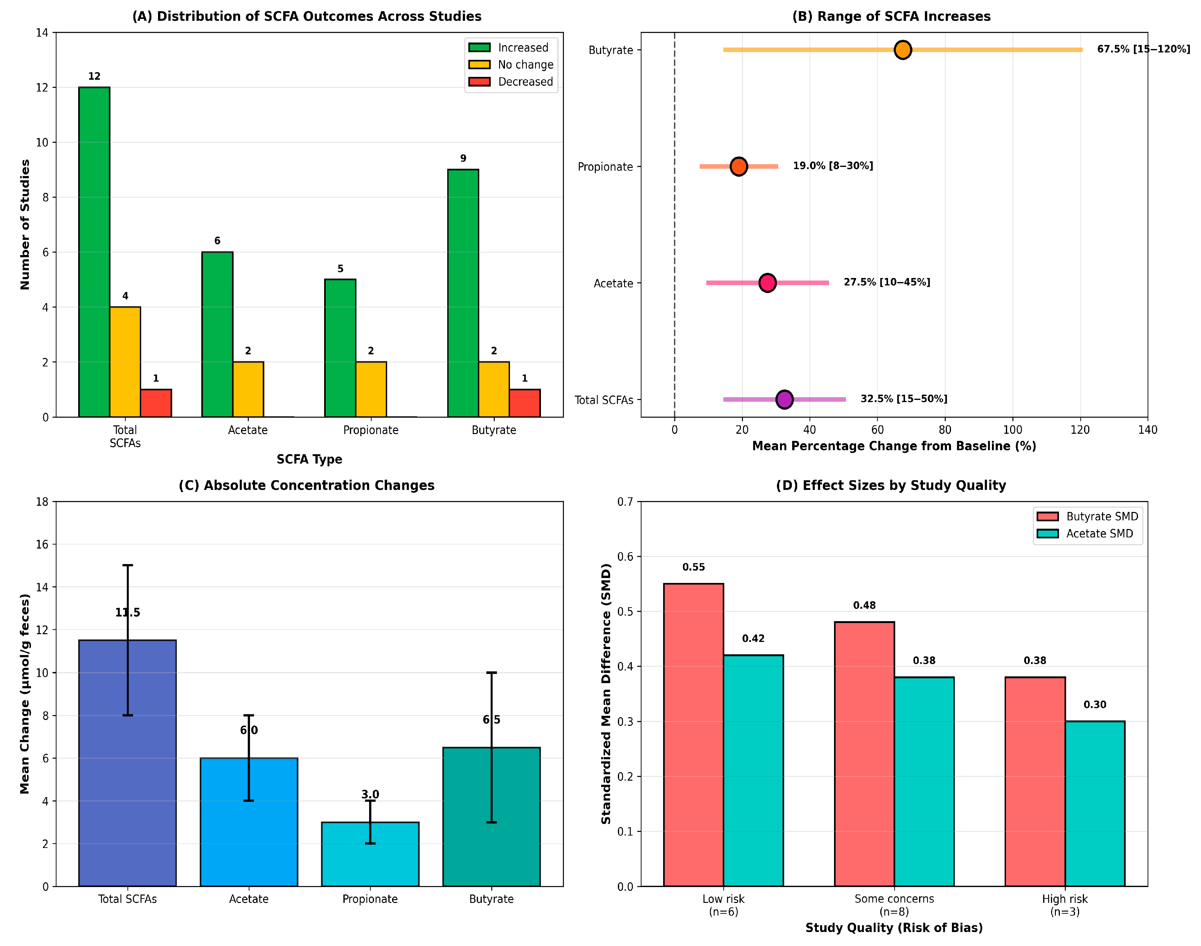 Effects of Polyphenol Supplementation on Gut Microbiota Composition and ...