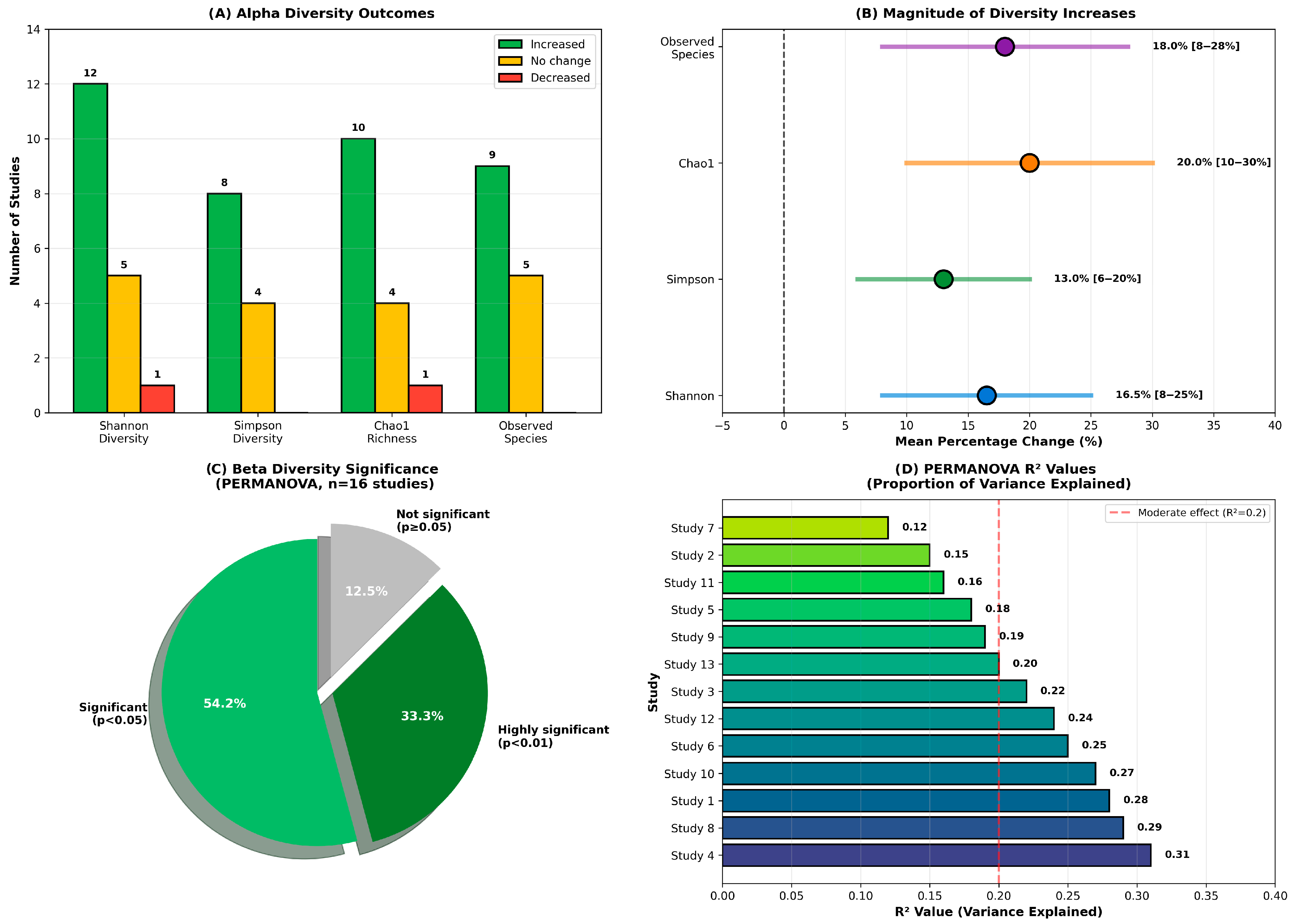 Effects of Polyphenol Supplementation on Gut Microbiota Composition and ...