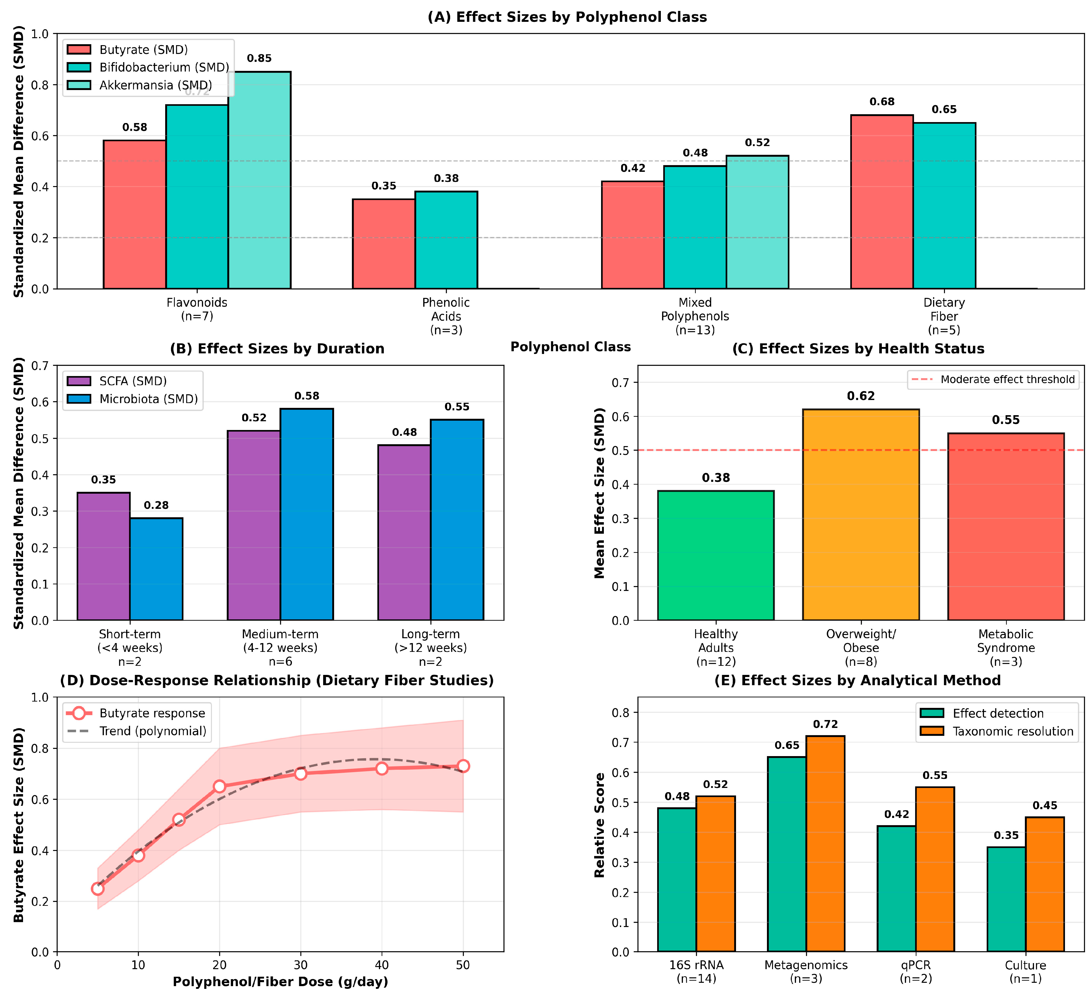 Effects of Polyphenol Supplementation on Gut Microbiota Composition and ...