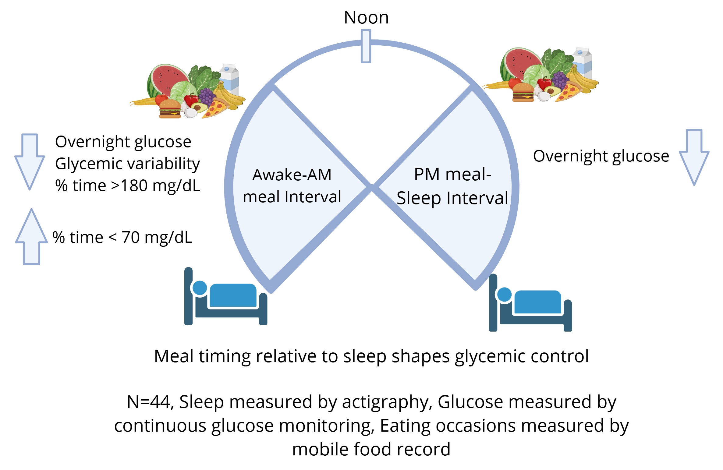 Relationship Between Sleep and Meal Timing with Glycemia Parameters in ...