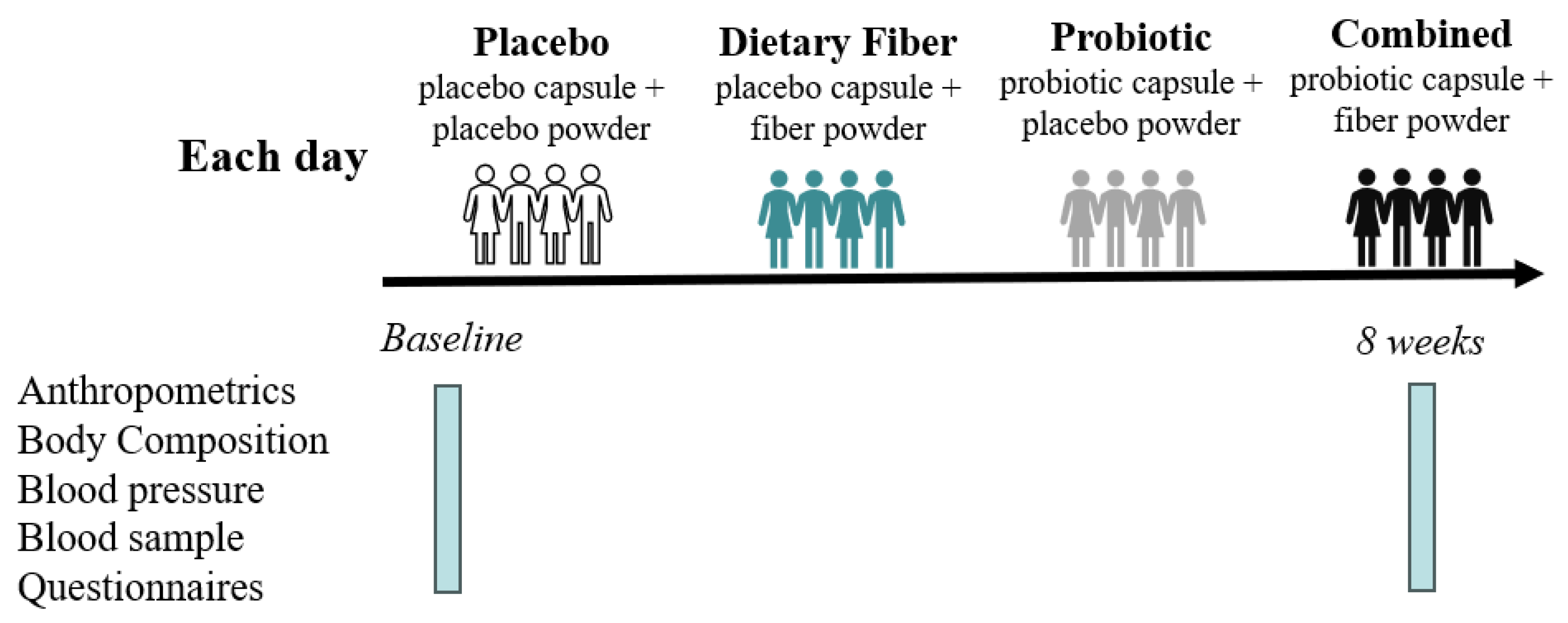 Effects of Probiotic and Dietary Fiber Supplementation on Metabolic ...