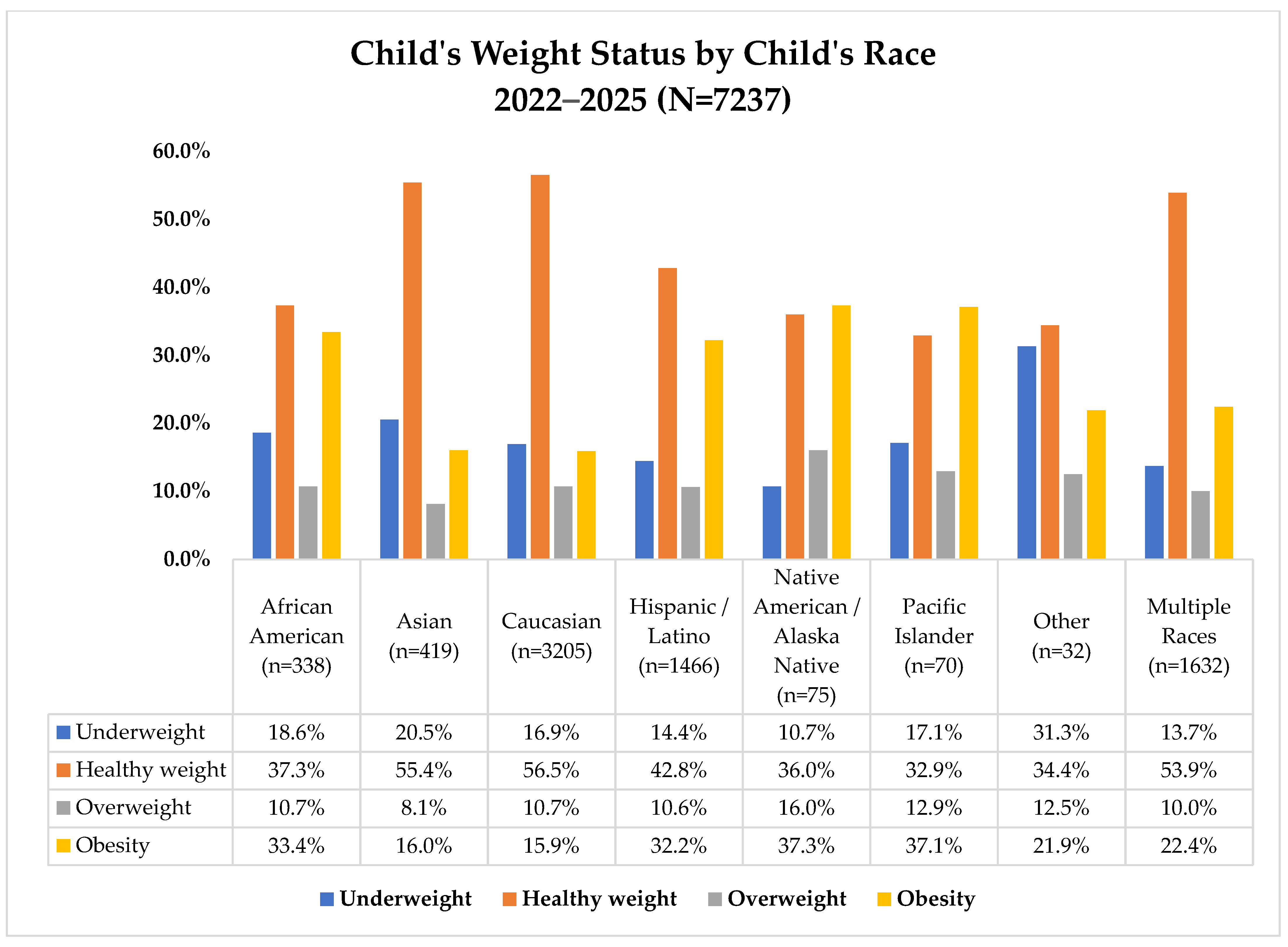 Weight Insecurity Household Food Insecurity Risk and Weight Status Outcomes in Early ...