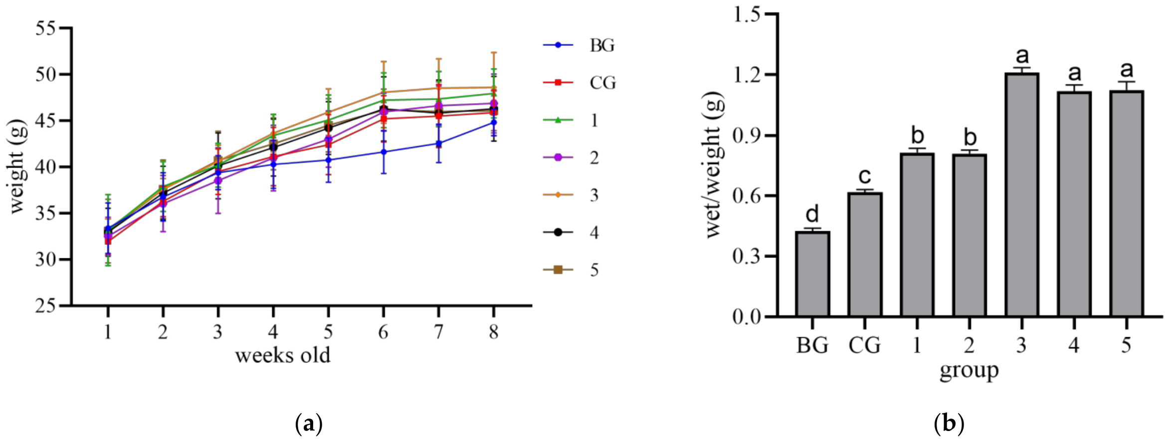Dose-Dependent Effects of Branched-Chain Amino Acid Supplementation on ...