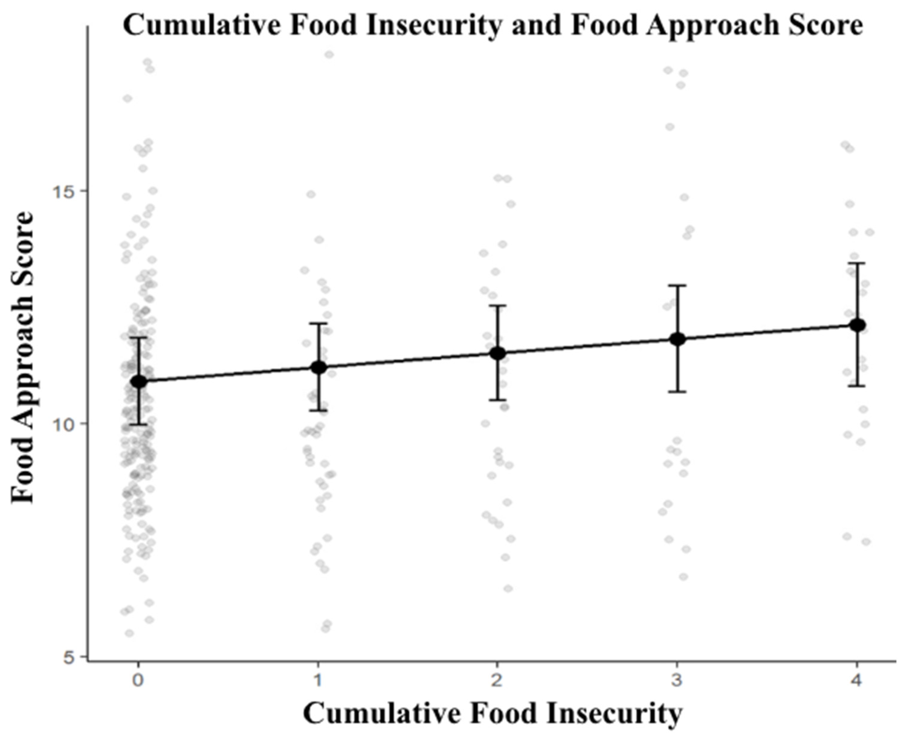 Research Methods Psychology Notes.pdf Cumulative Household Food Insecurity Is Associated with Adverse Eating ...
