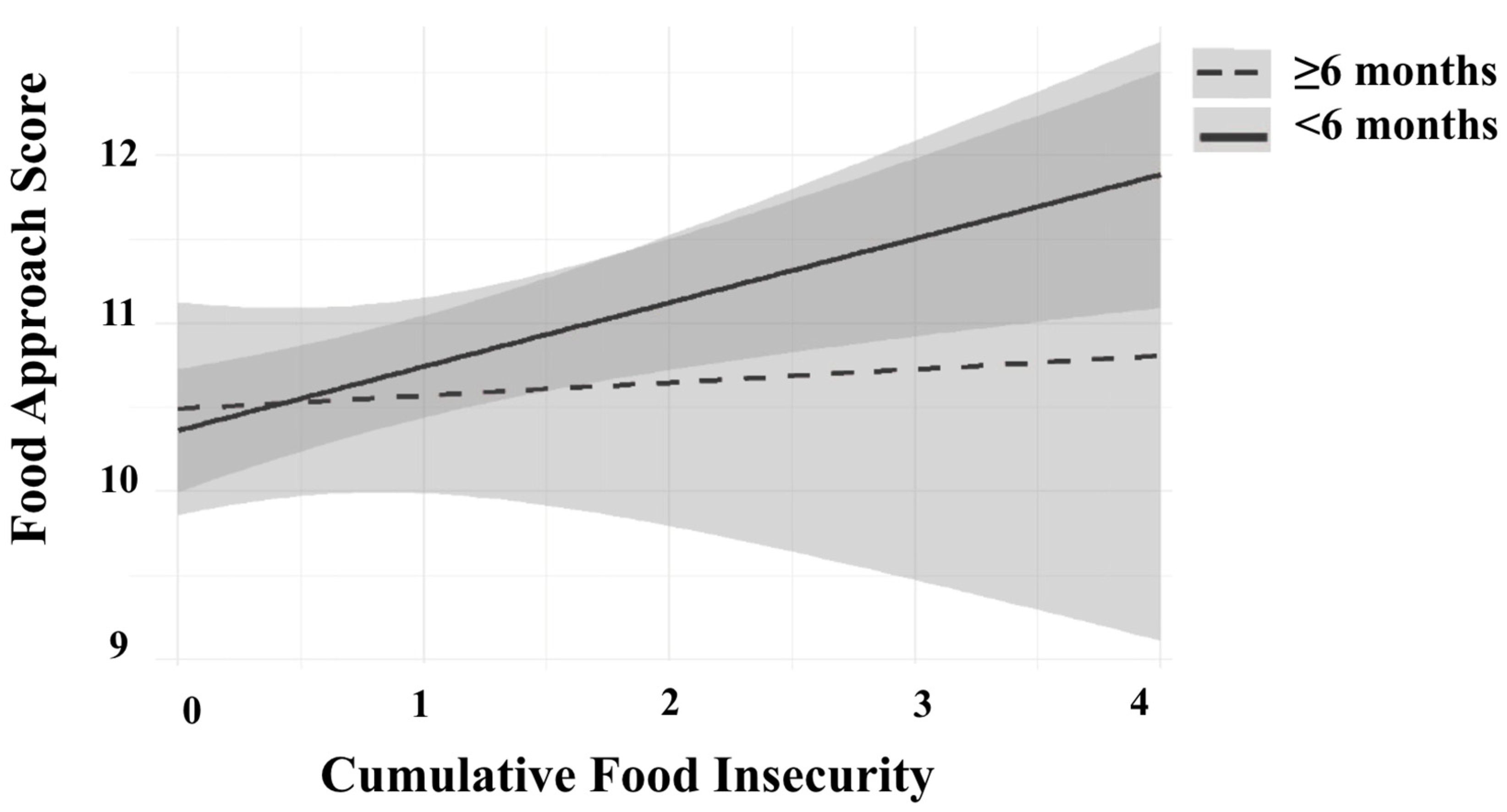 Research Methods Psychology Notes.pdf Cumulative Household Food Insecurity Is Associated with Adverse Eating ...