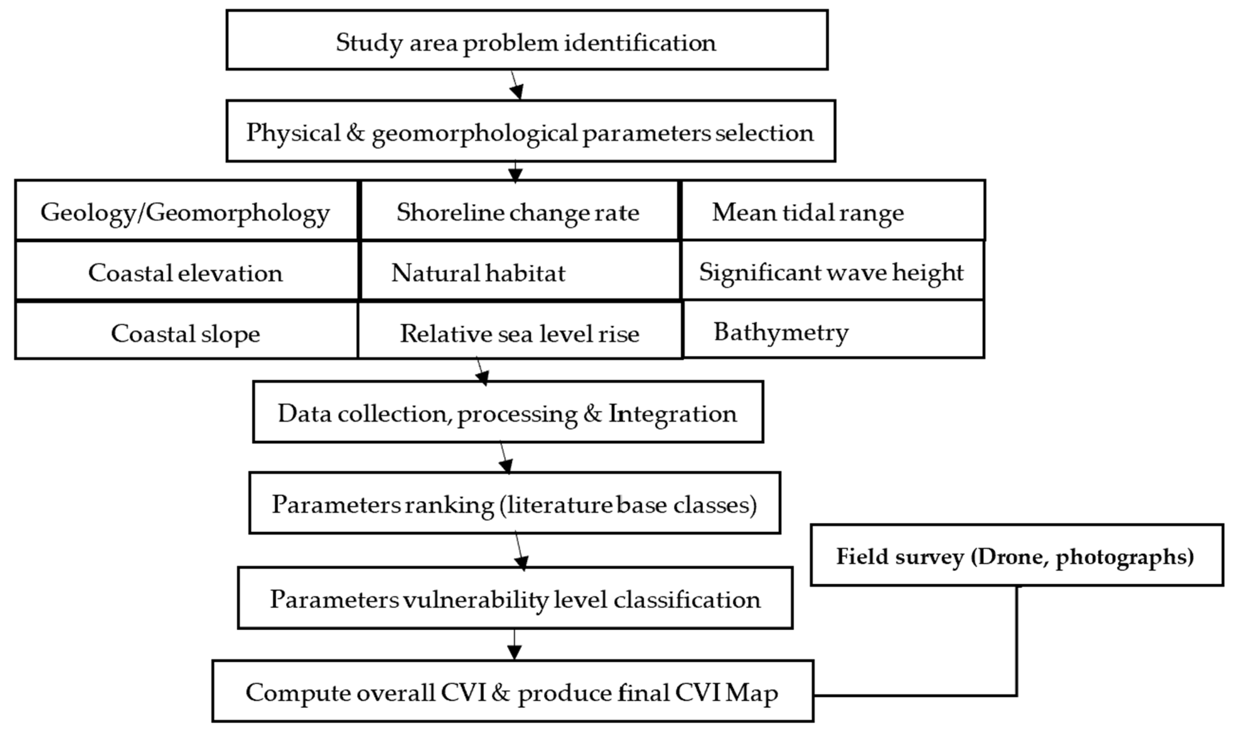 Physical Coastal Vulnerability Assessment of the Monrovia Coastline ...
