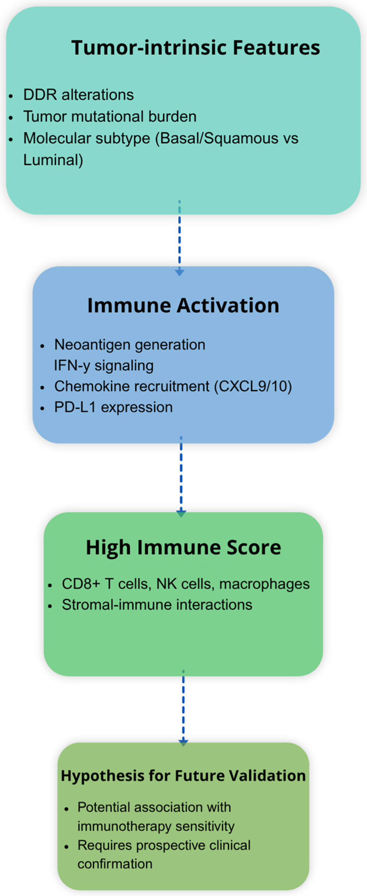 Tumor Immune Infiltration and Its Association with Immune-Active Tumor ...