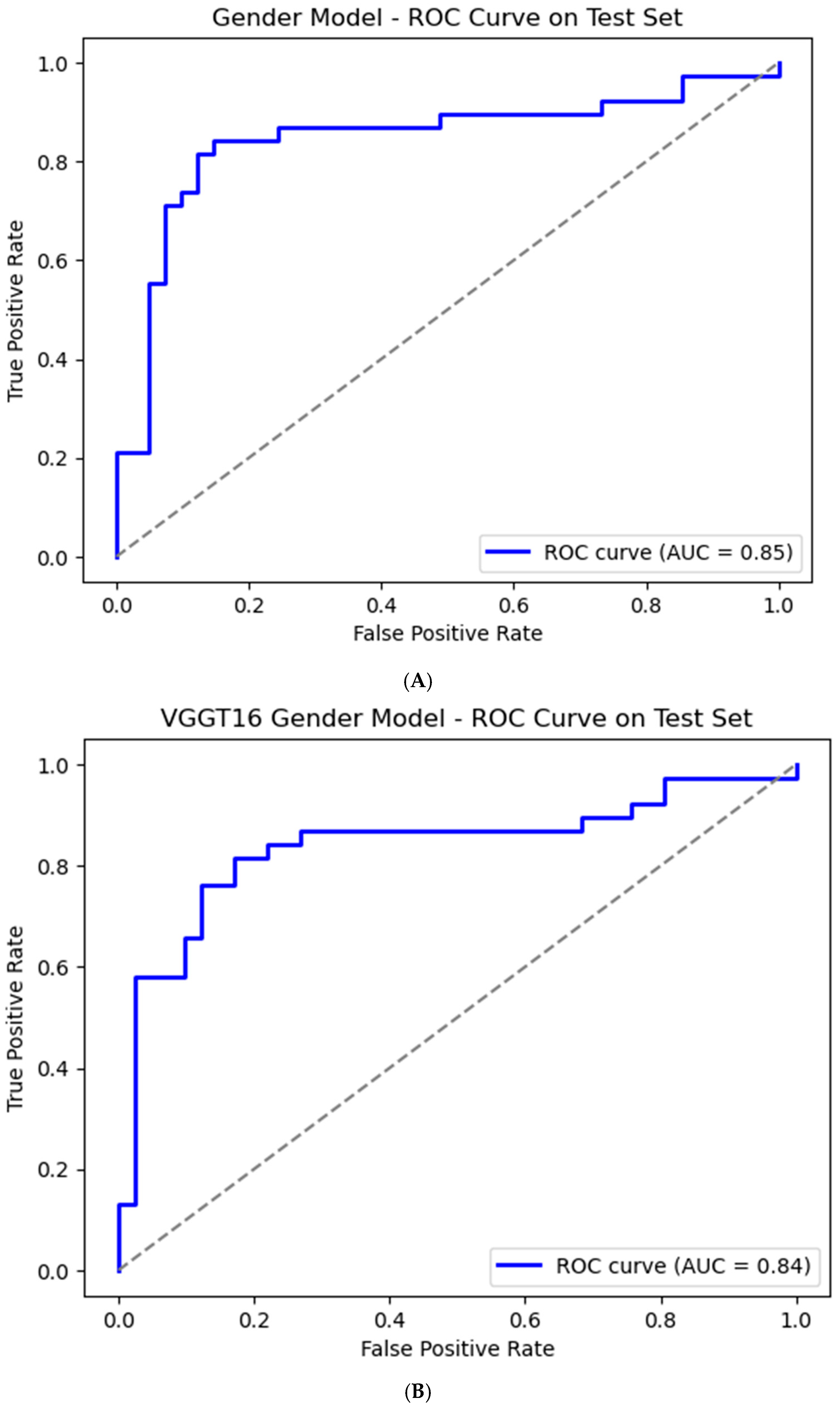 Estimating Age And Sex From Dental Panoramic Radiographs Using Neural 