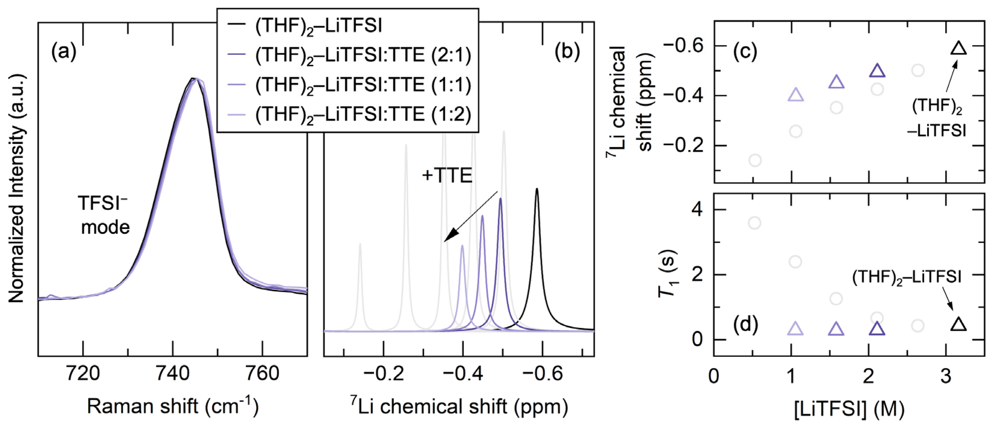 Systematic Investigation of the Solvation Structure in THF-Based ...