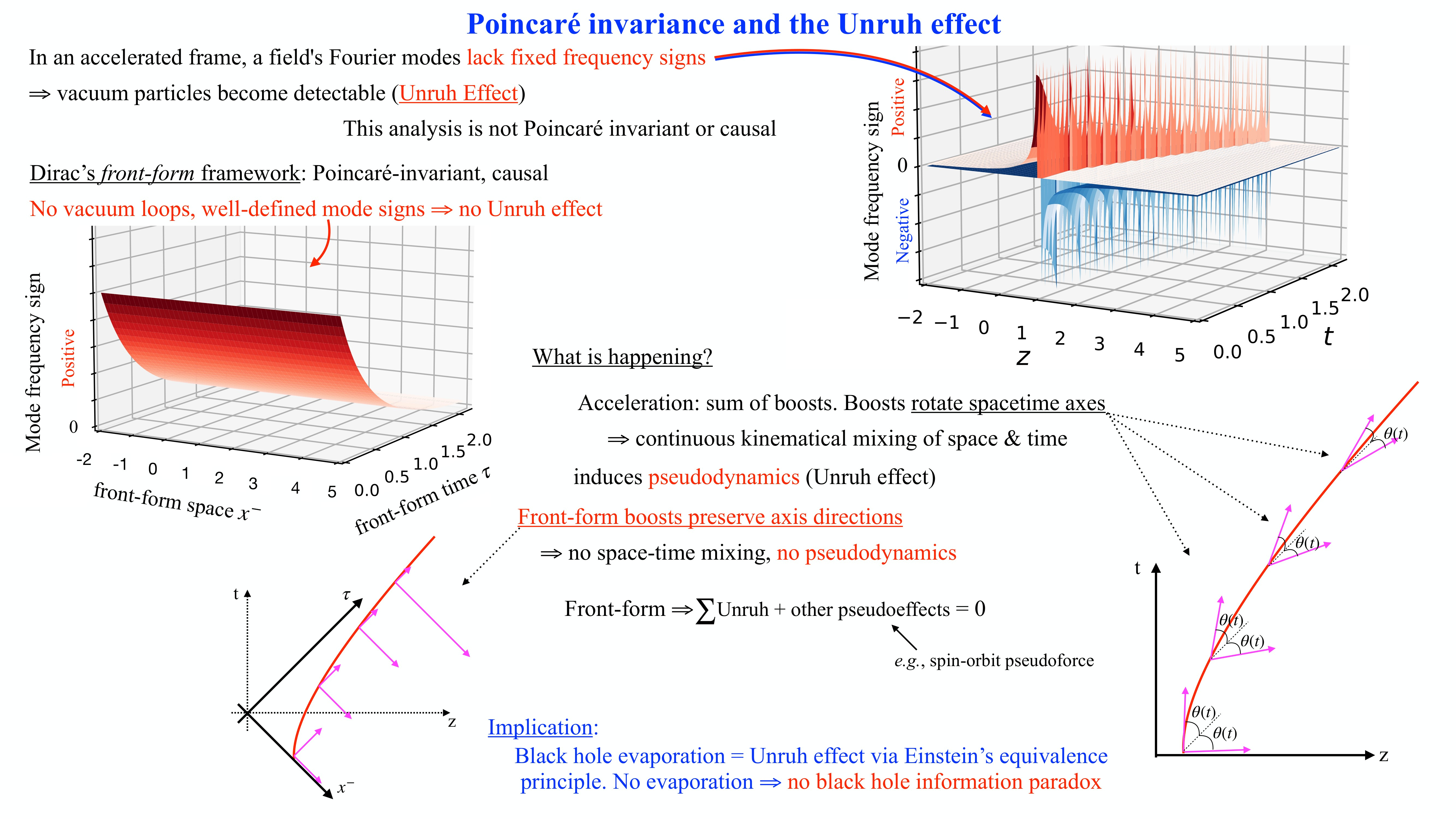 Poincaré Invariance and the Unruh Effect