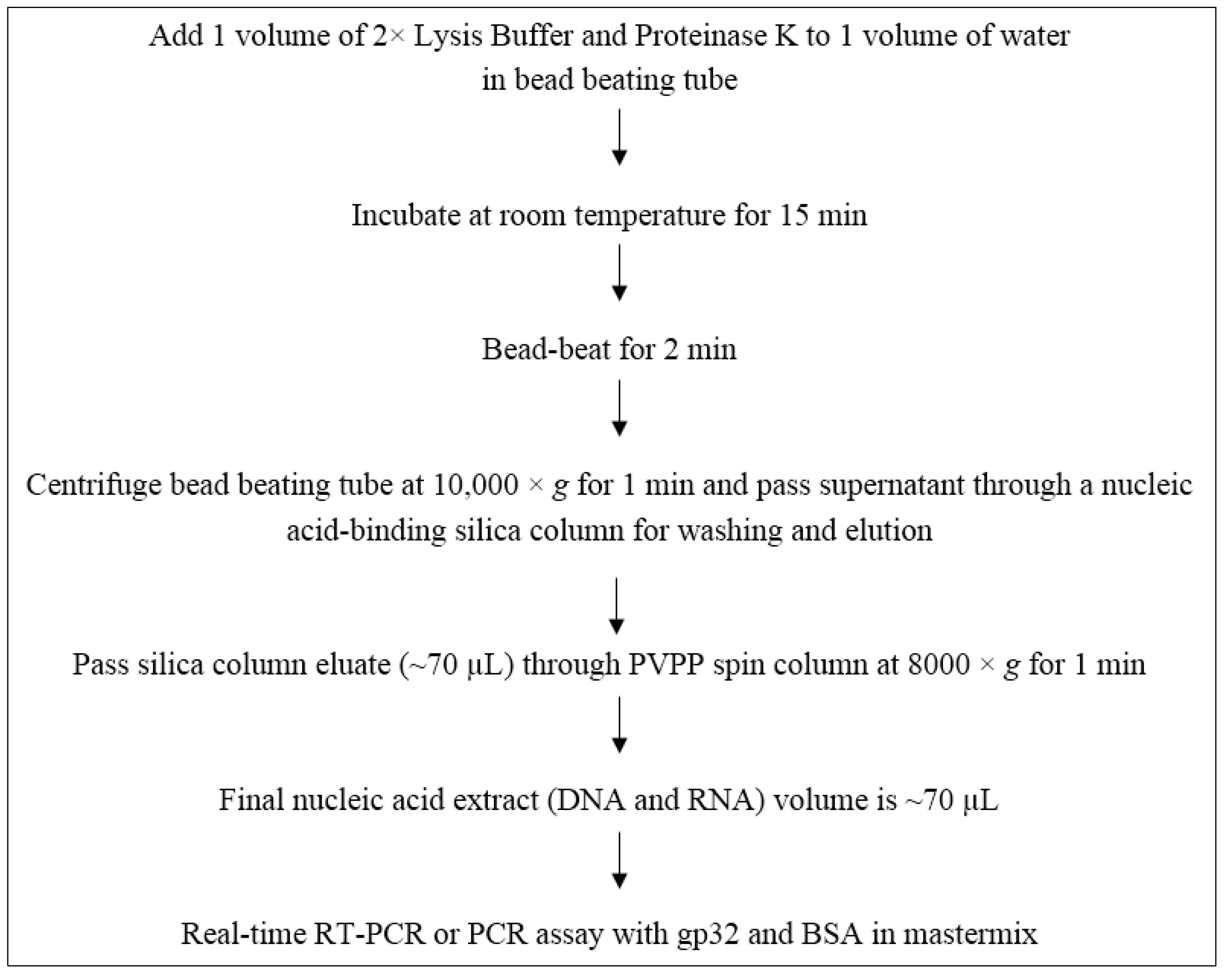 Nucleic Acid Extraction Procedure