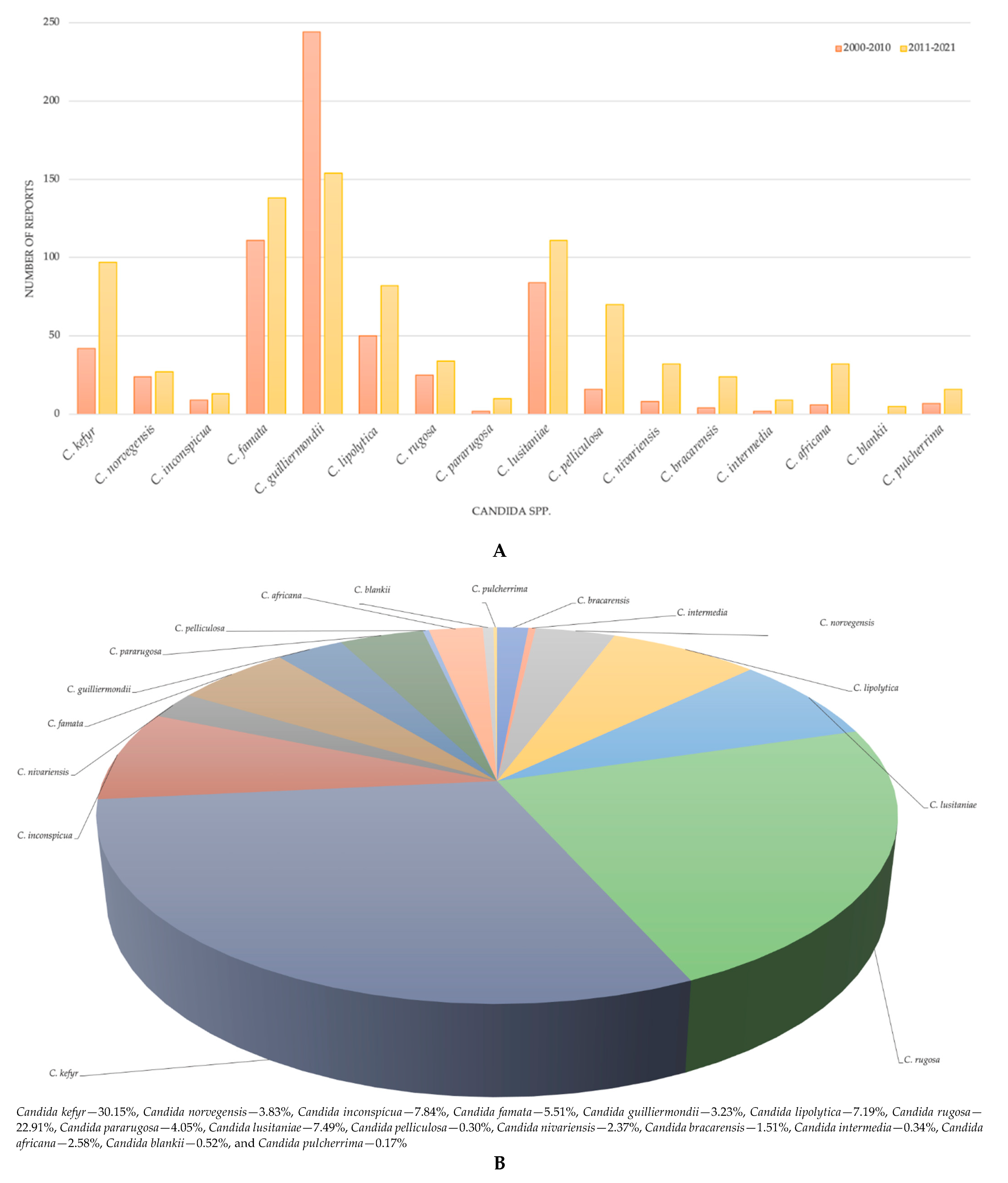 Pathogens Free Full Text Overview On The Infections Related To Rare 