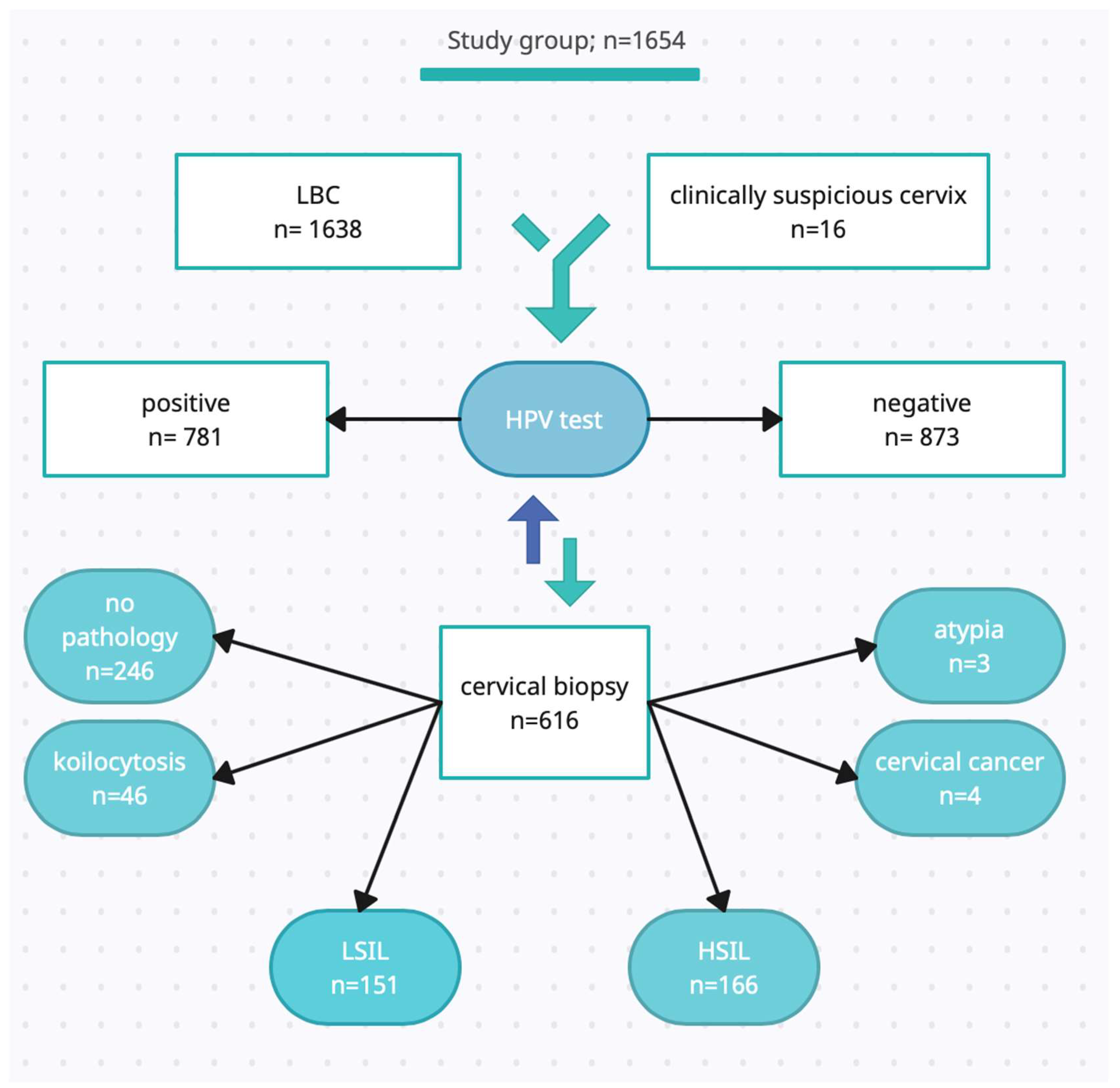 Pathogens Free Full Text Prevalence Of HPV And Assessing Type 