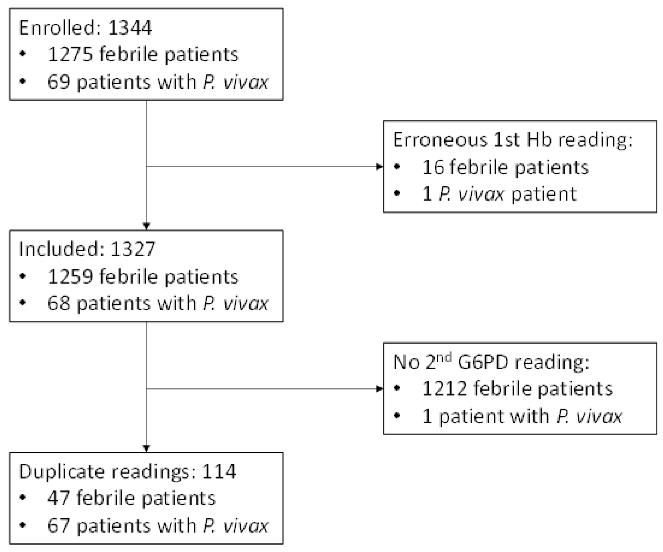 G6PD テストはどのように行われますか?