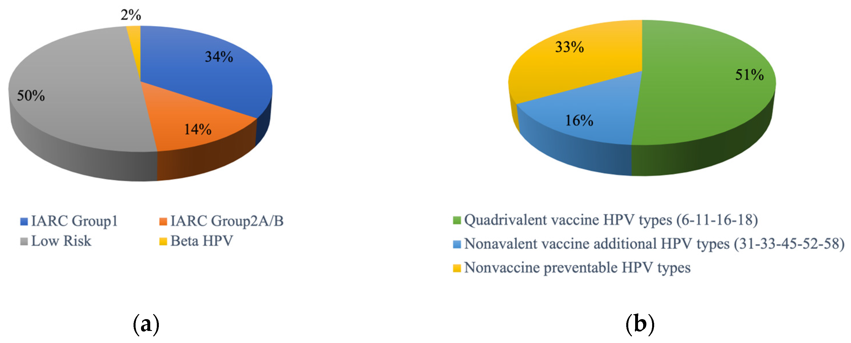 Pathogens | Free Full-Text | The Epidemiology of Anal Human Papillomavirus  (HPV) in HIV-Positive and HIV-Negative Women and Men: A Ten-Year  Retrospective Observational Study in Rome (Italy)