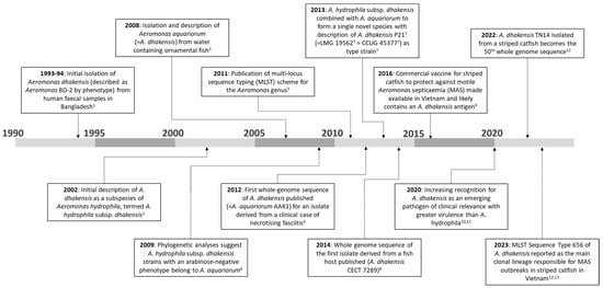 Pathogens | Free Full-Text | Aeromonas dhakensis: A Zoonotic Bacterium ...