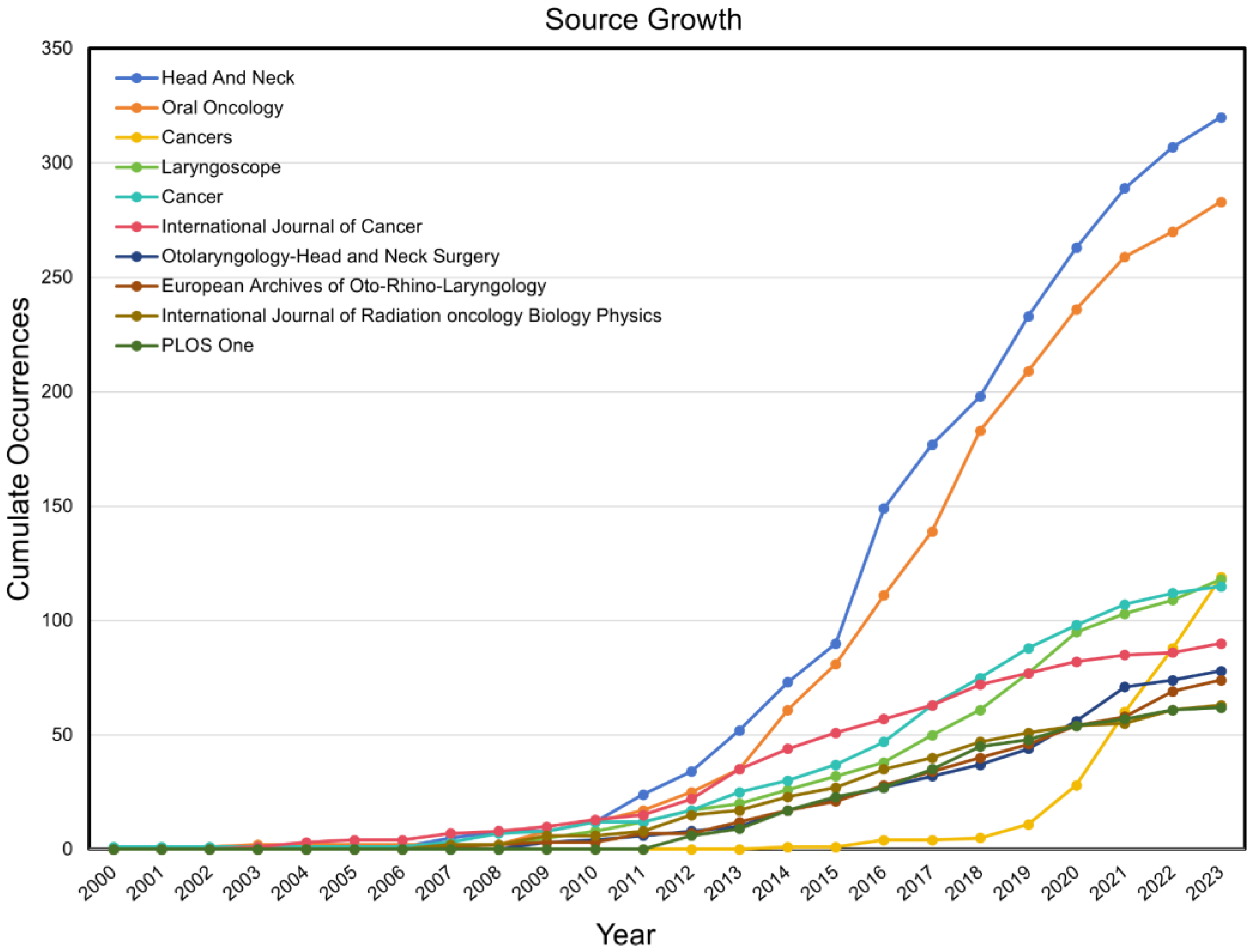 A Bibliometric Analysis of HPV-Positive Oropharyngeal Squamous Cell ...