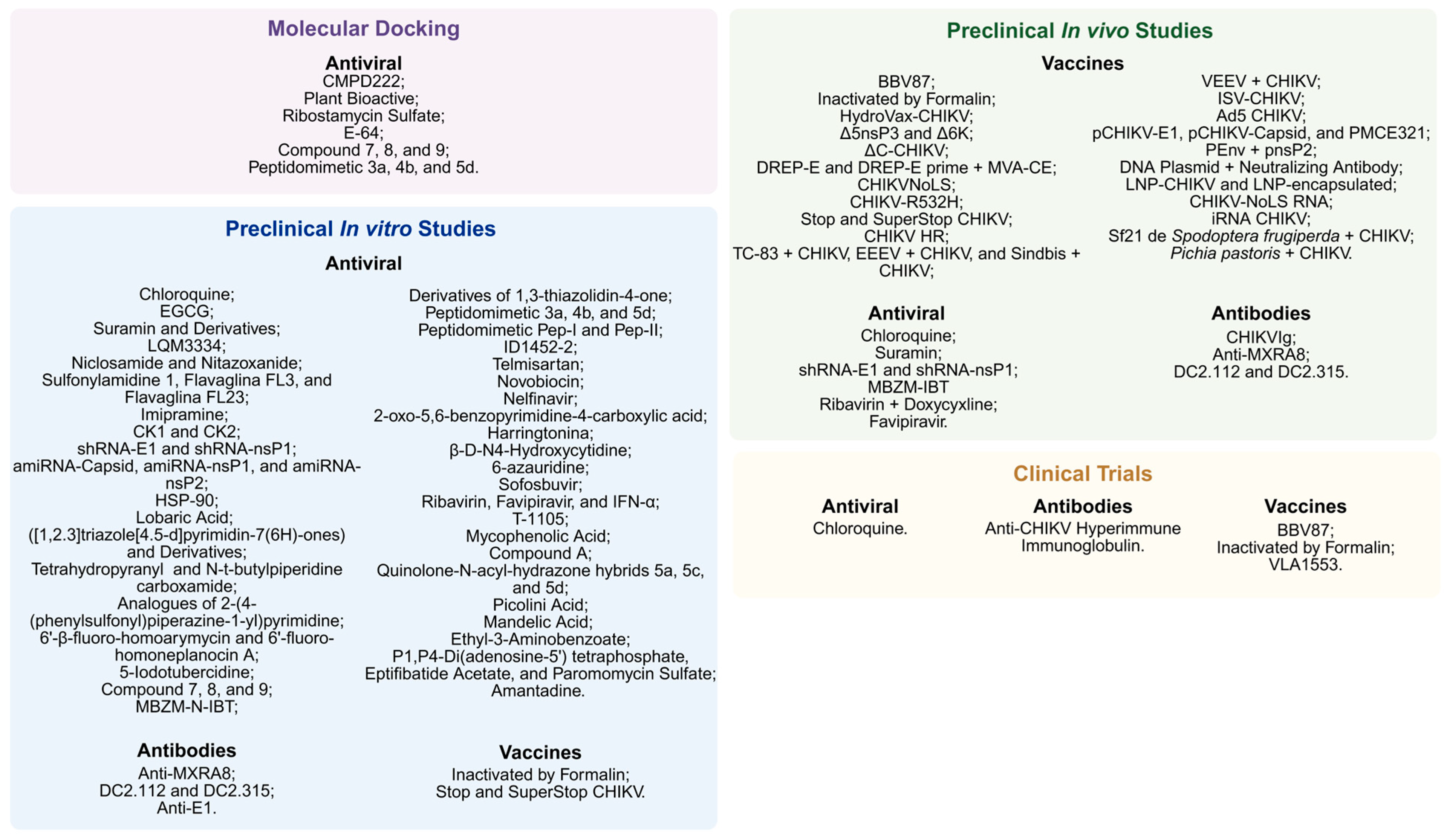 A Review of the Biology of Chikungunya Virus Highlighting the ...