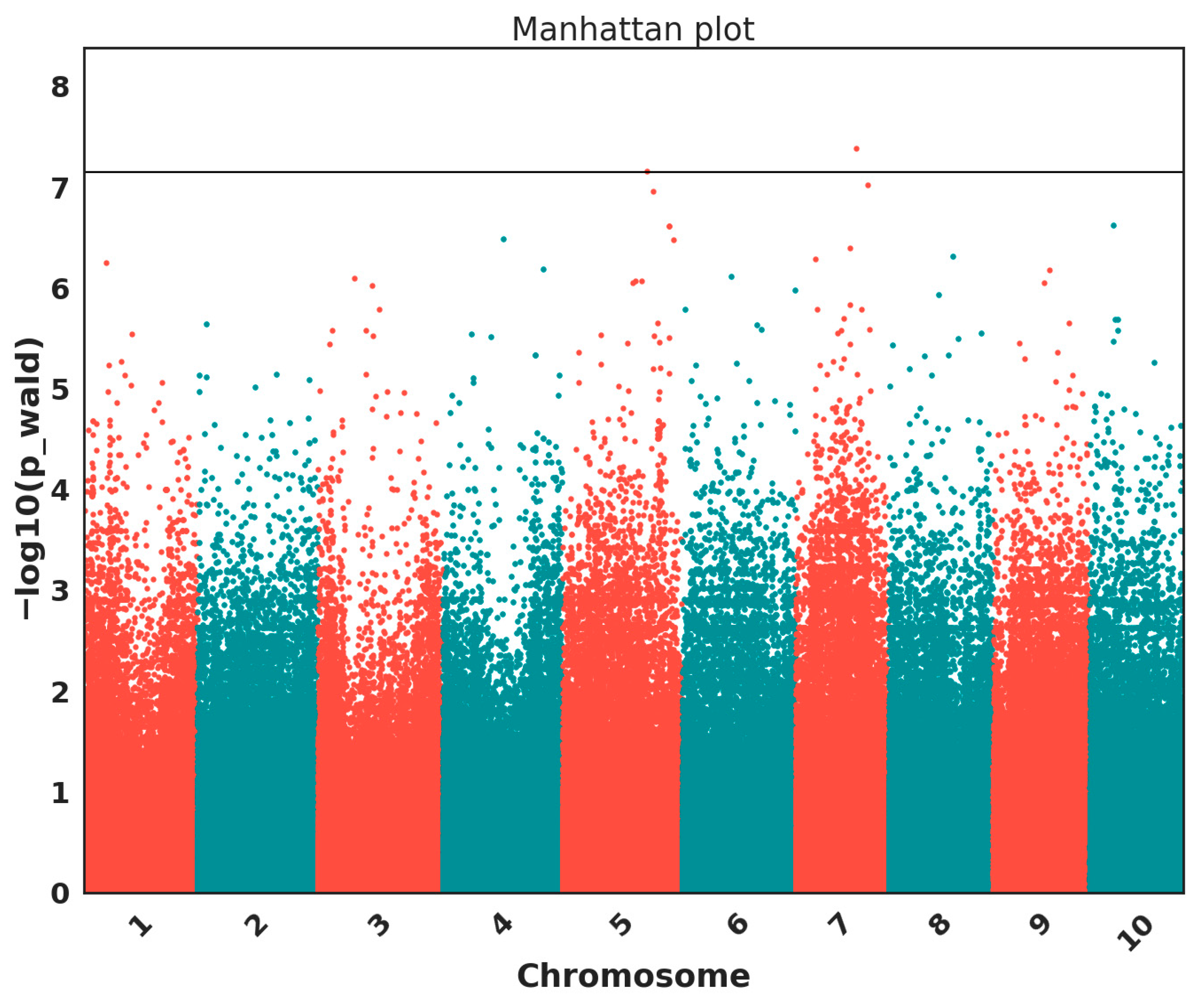 Genomic Analysis of Resistance to Exserohilum turcicum in Nigerien and ...