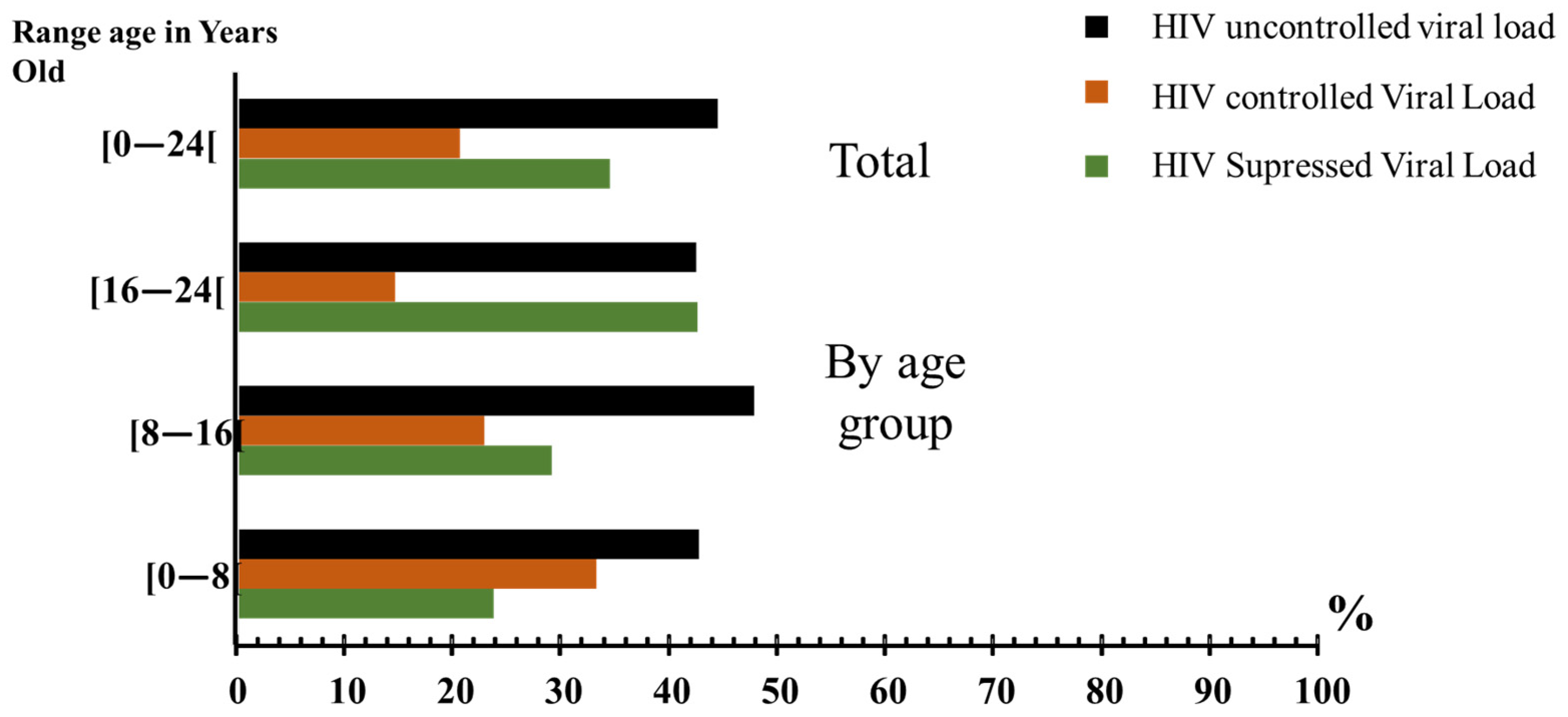 Challenges in Achieving Viral Suppression Among Adolescents and Young ...