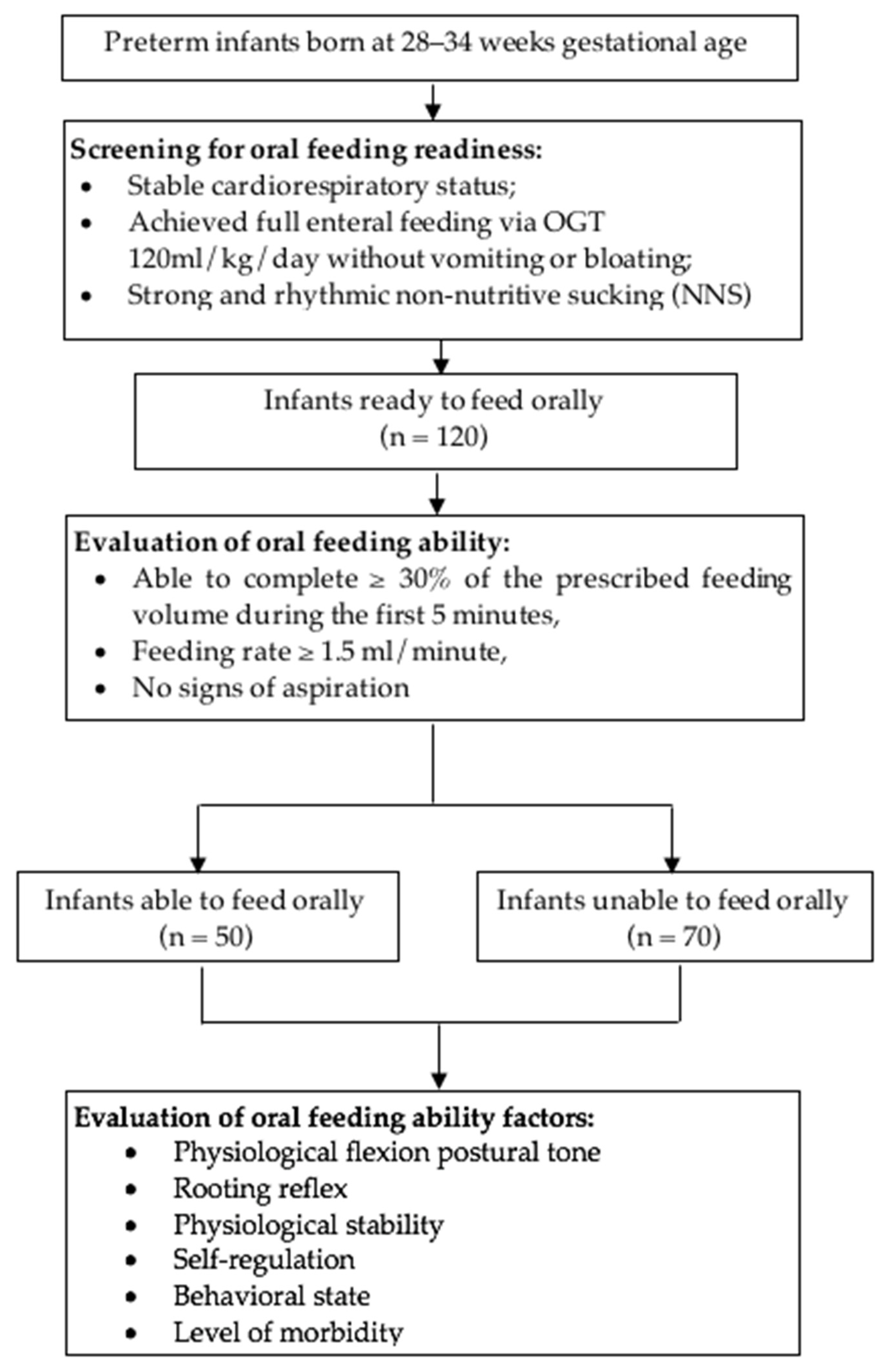 Pediatric Reports Free Full Text Factors Affecting Oral Feeding Ability In Indonesian