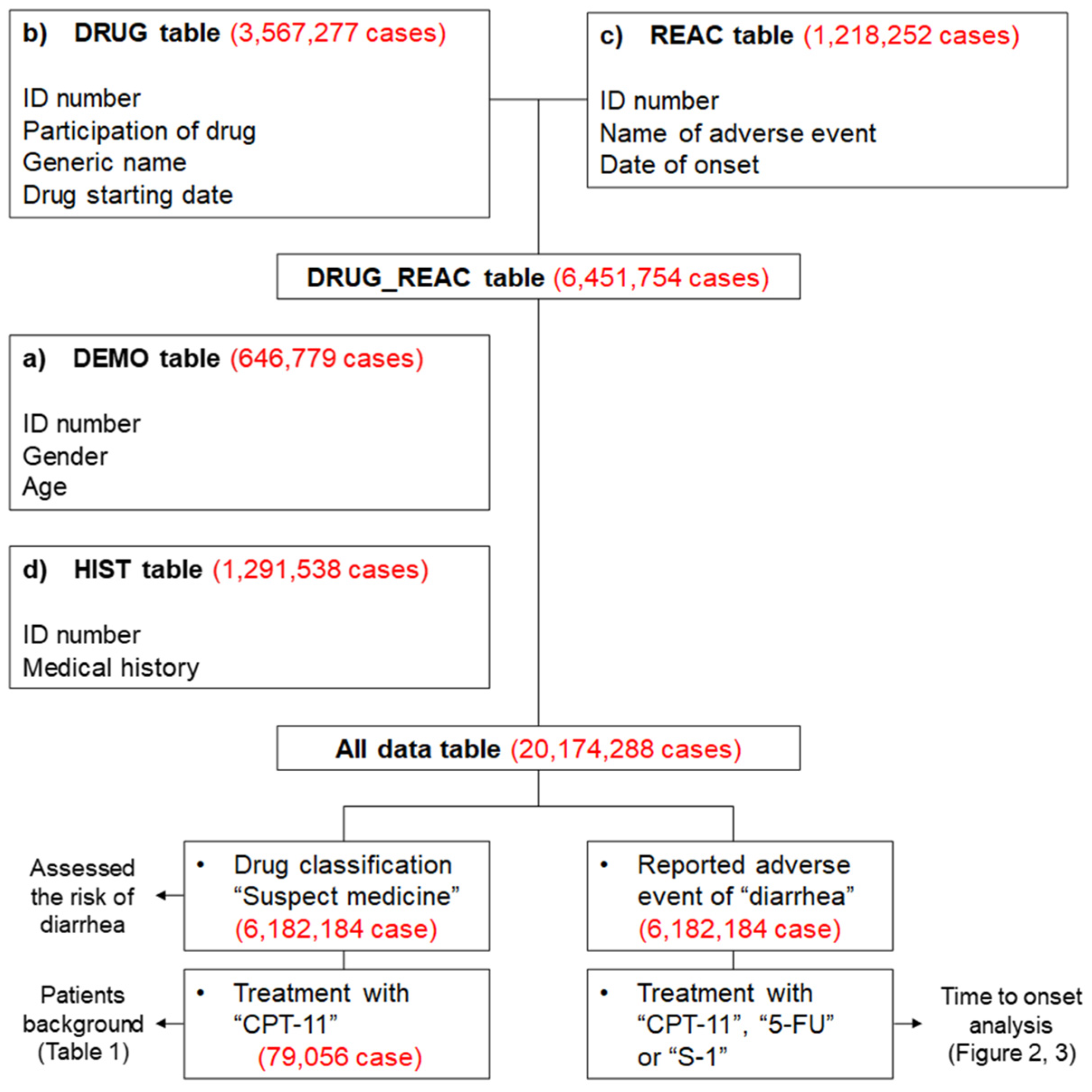 Pharmaceuticals Free Full-Text Evaluation of the Expression Profile of Irinotecan-Induced Diarrhea in Patients with Colorectal Cancer
