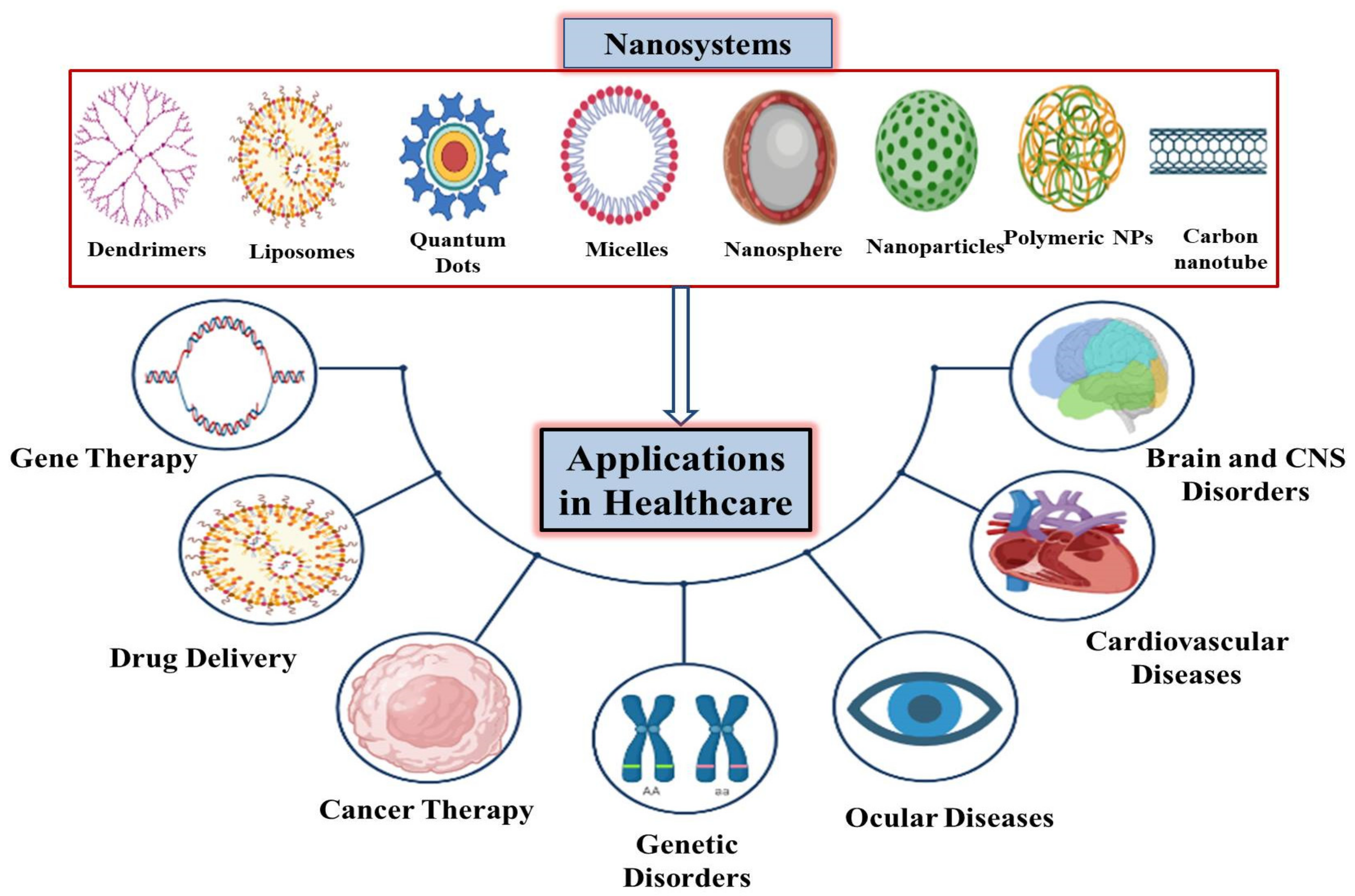 nanotechnology applications in biotechnology