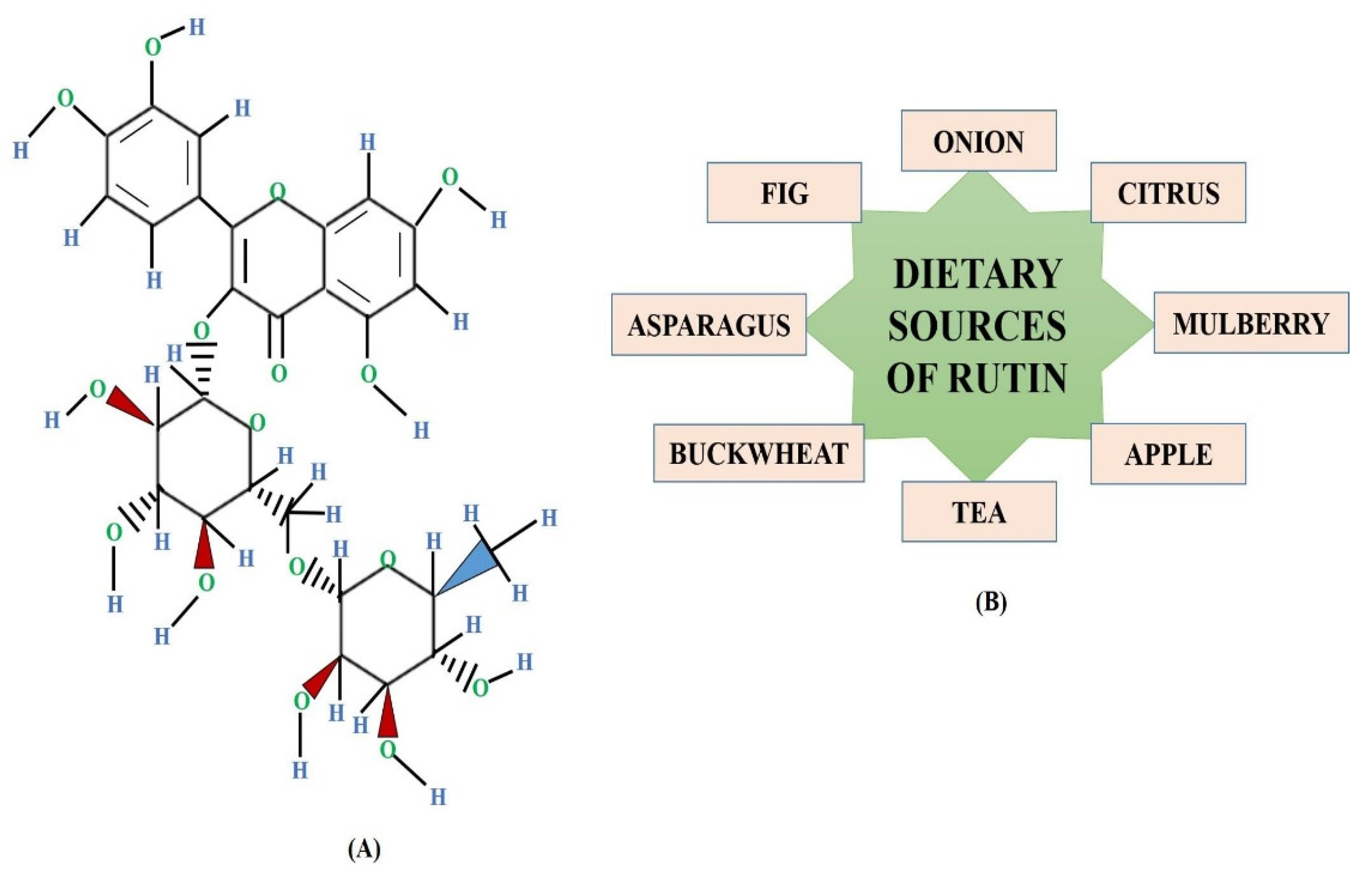 Rutin as Cell Signaling Pathway Modulator: Prospects in Treatment and Chemoprevention Rutin as Cell Signaling Pathway Modulator: Prospects in Treatment and Chemoprevention