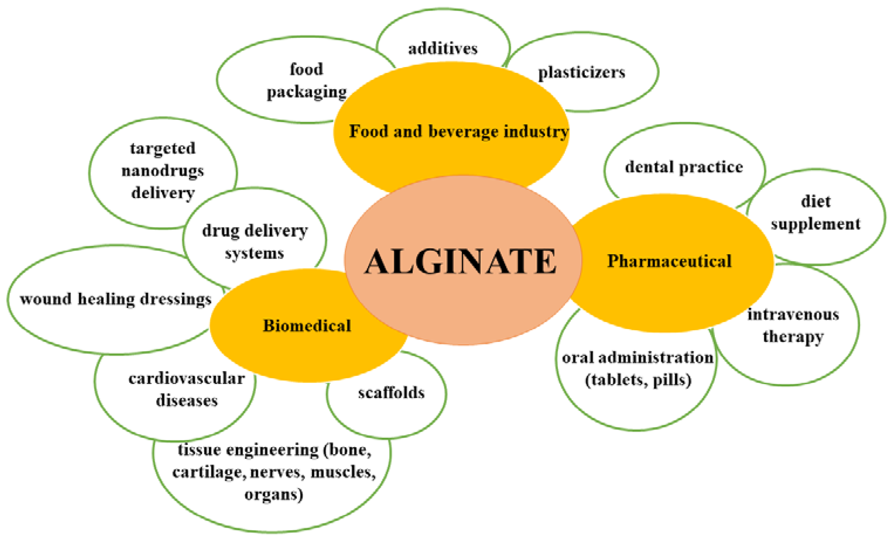 Alginate and alginate composites for biomedical applications
