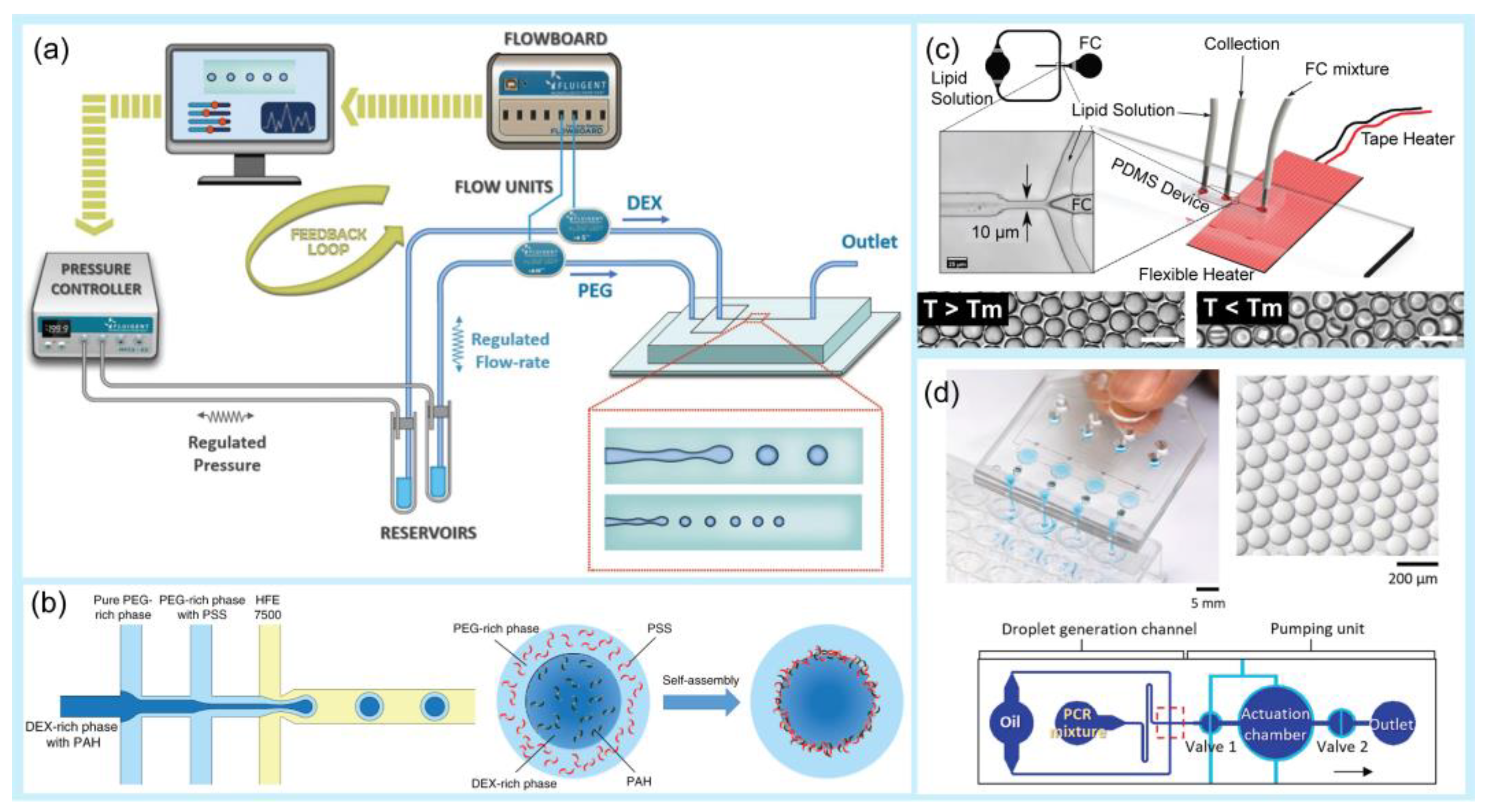 Flexible Materials for High-Resolution 3D Printing of Microfluidic Devices  with Integrated Droplet Size Regulation