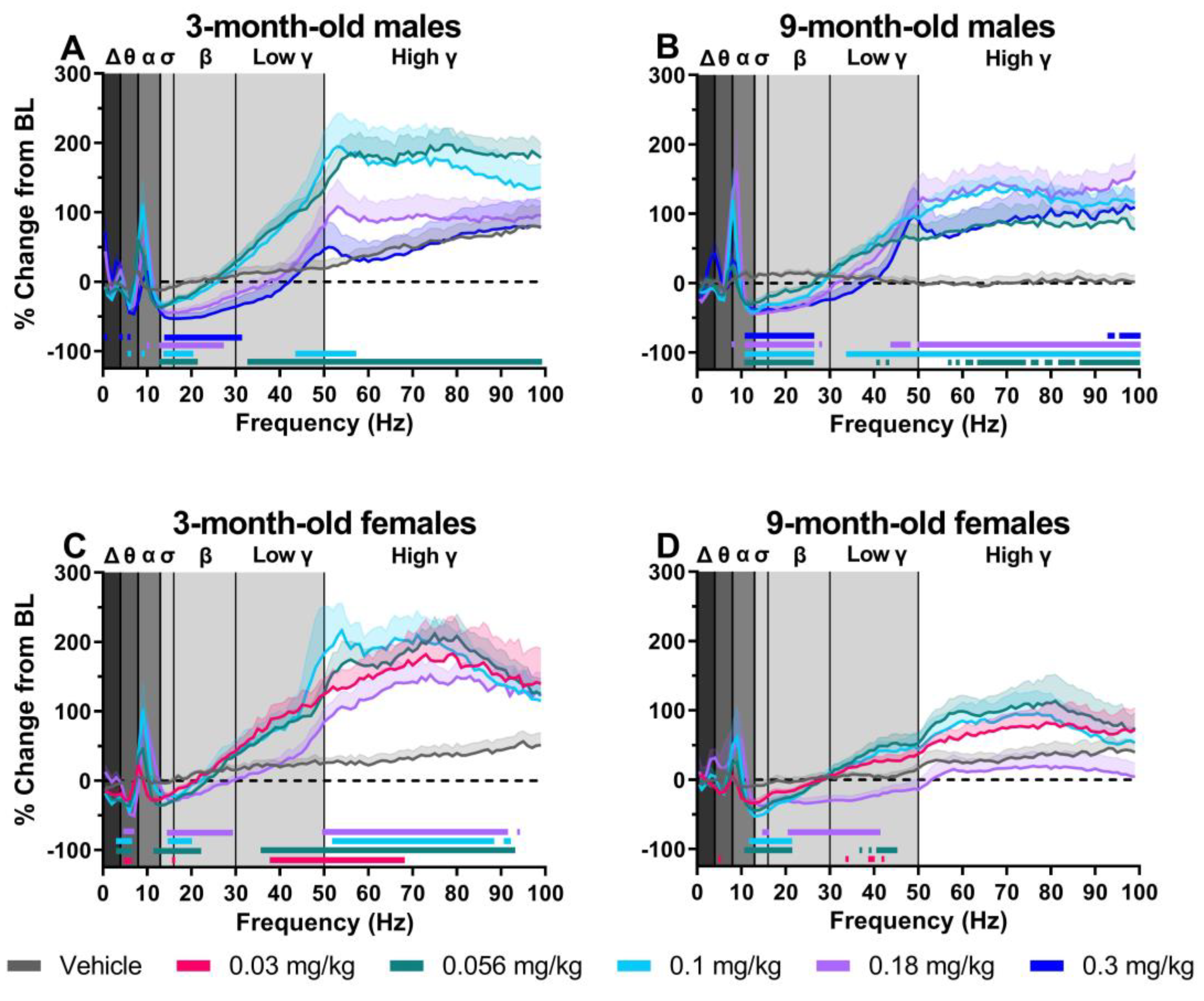 Pharmaceuticals | Free Full-Text | Use of Quantitative  Electroencephalography to Inform Age- and Sex-Related Differences in NMDA  Receptor Function Following MK-801 Administration