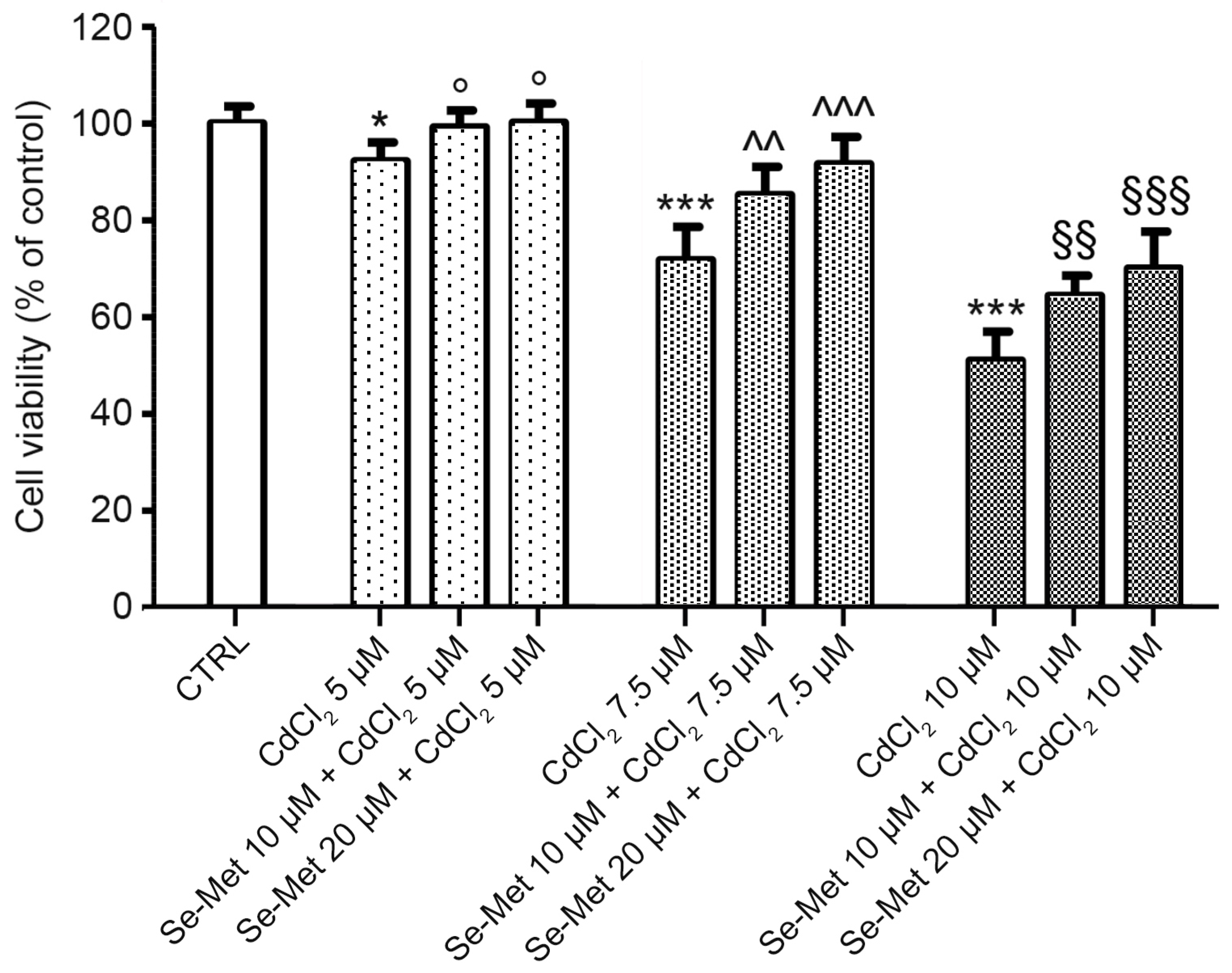 Pharmaceuticals | Free Full-Text | The Effects of Seleno-Methionine in  Cadmium-Challenged Human Primary Chondrocytes