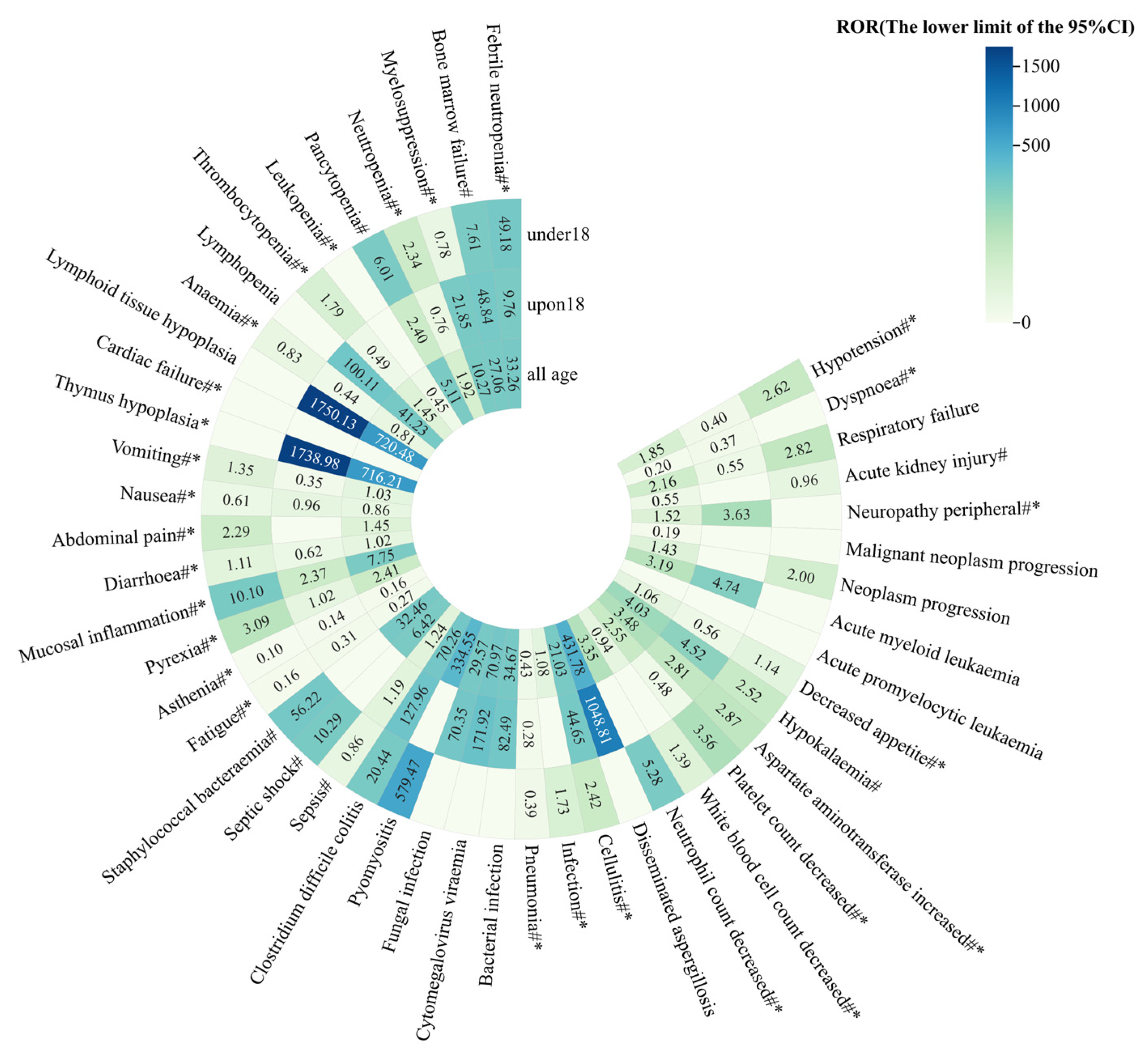 Safety Evaluation Of The Combination With Dexrazoxane And 