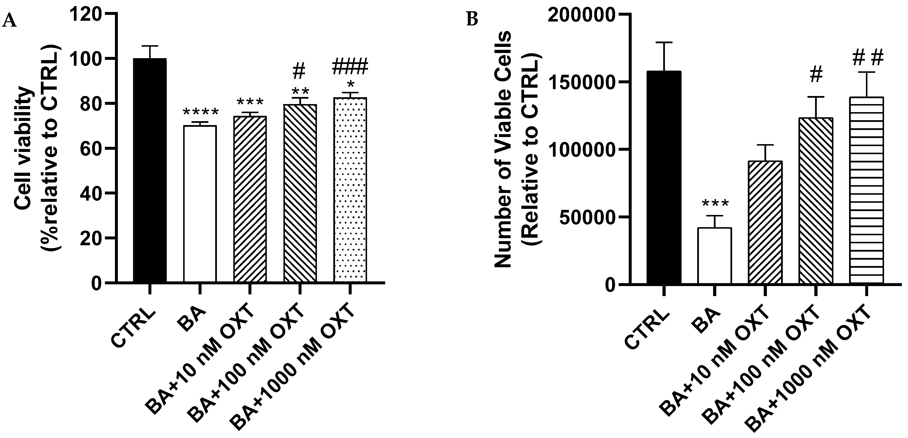 Oxytocin Protects PC12 Cells Against β-Amyloid-Induced Cell Injury