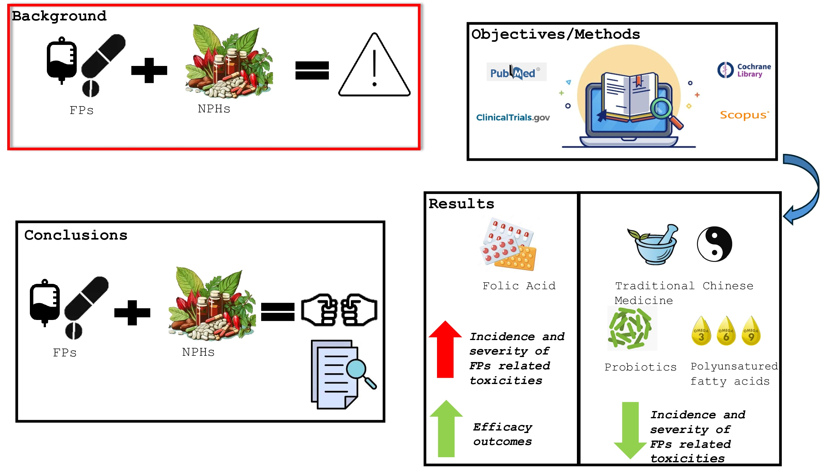 Effects of Natural Health Products in Combination with FP-Based