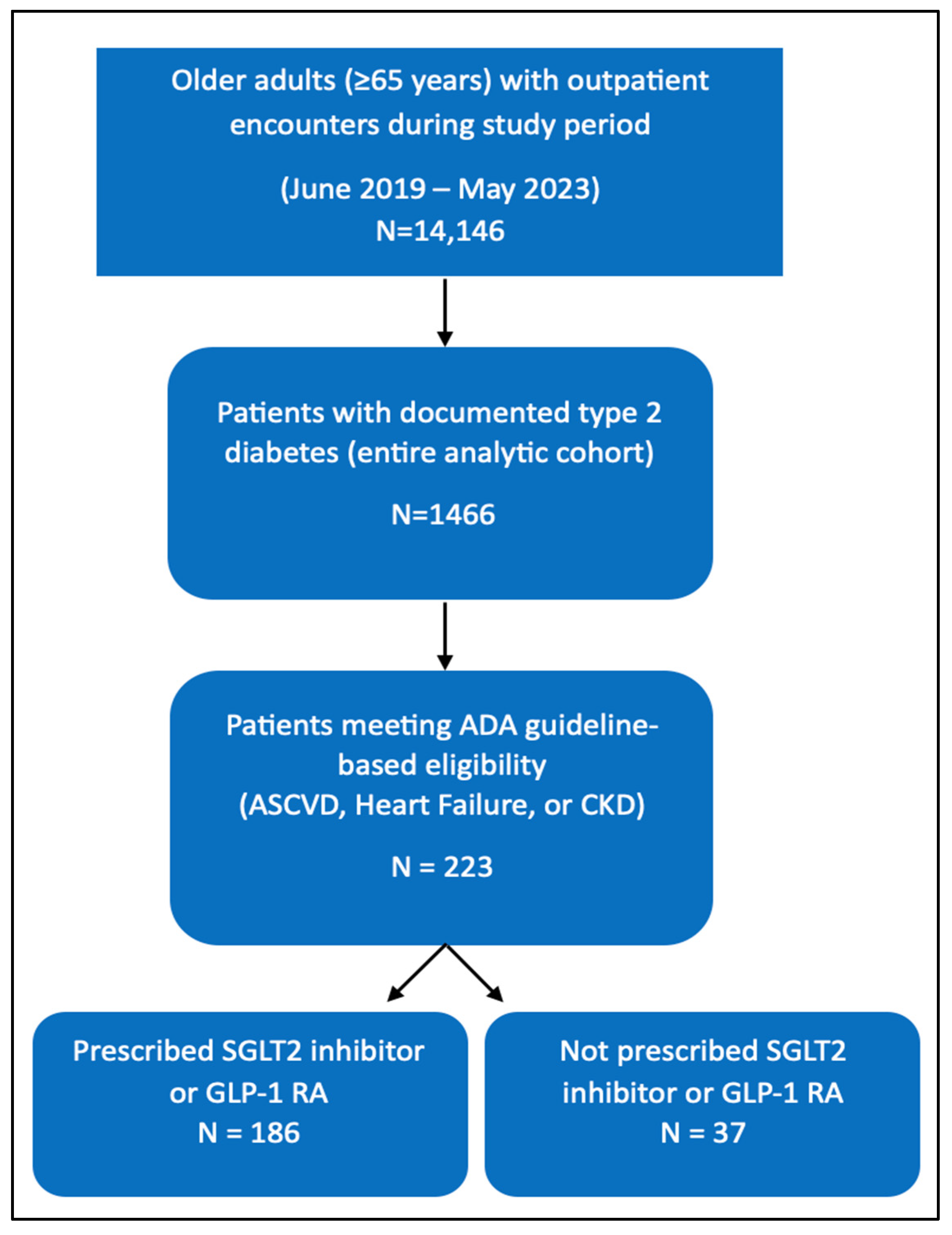 Real-World Prescribing Patterns of SGLT2 Inhibitors and GLP-1 Receptor ...