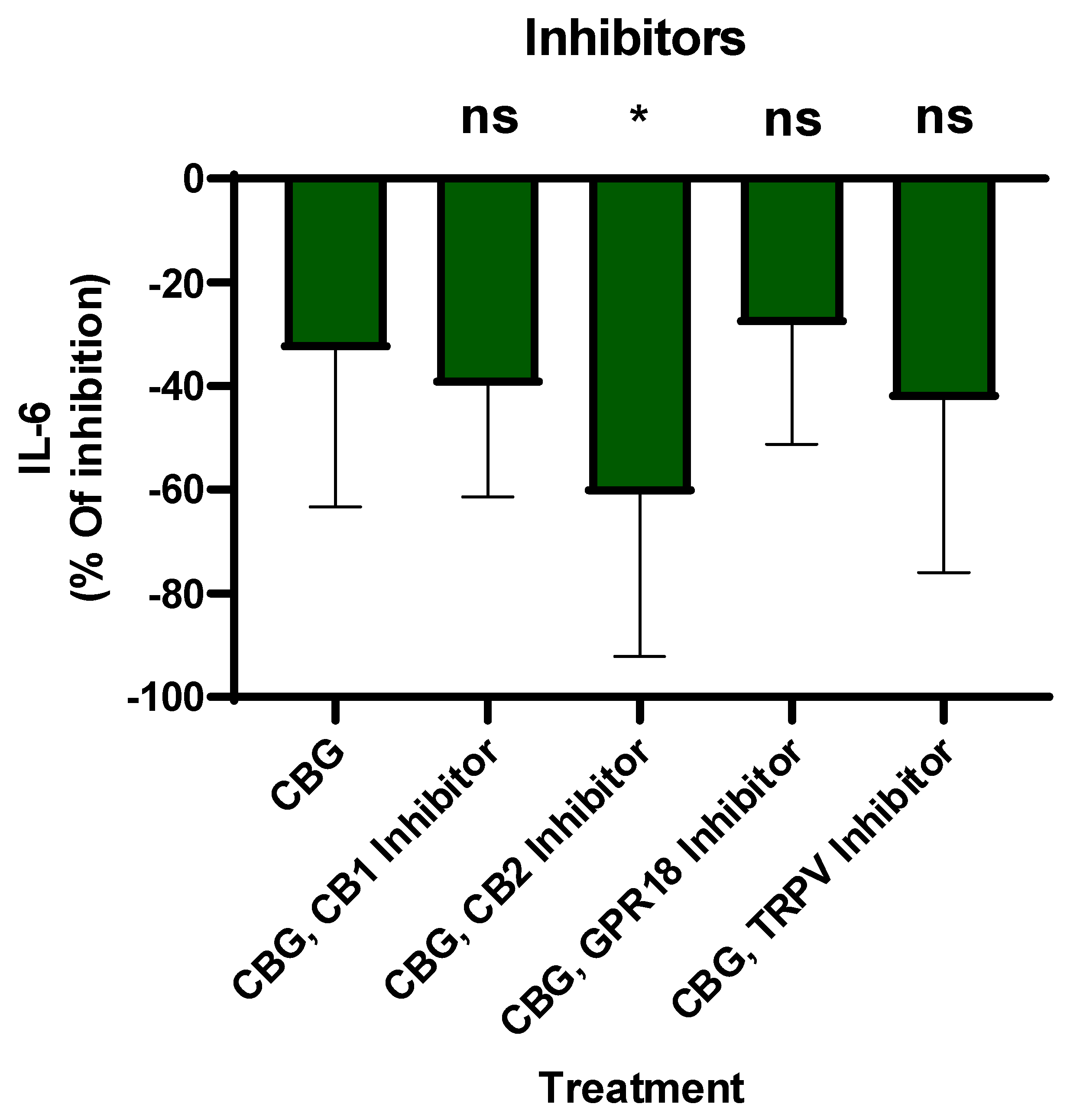 Cannabigerol (CBG) Modulates Neutrophil Activity and Ameliorates ...