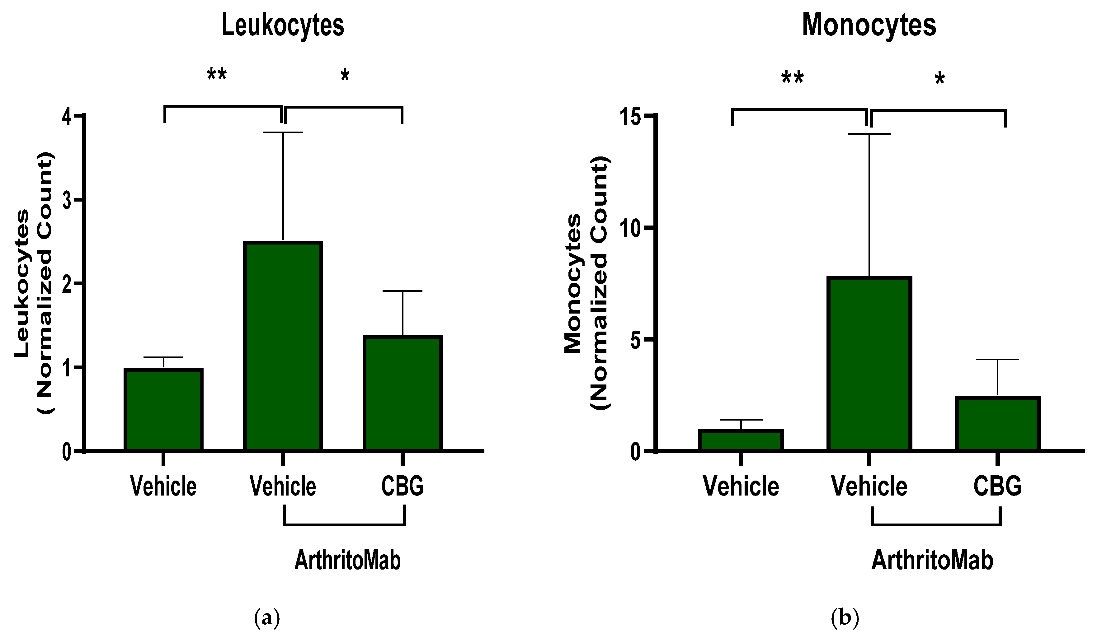 Cannabigerol (CBG) Modulates Neutrophil Activity and Ameliorates ...