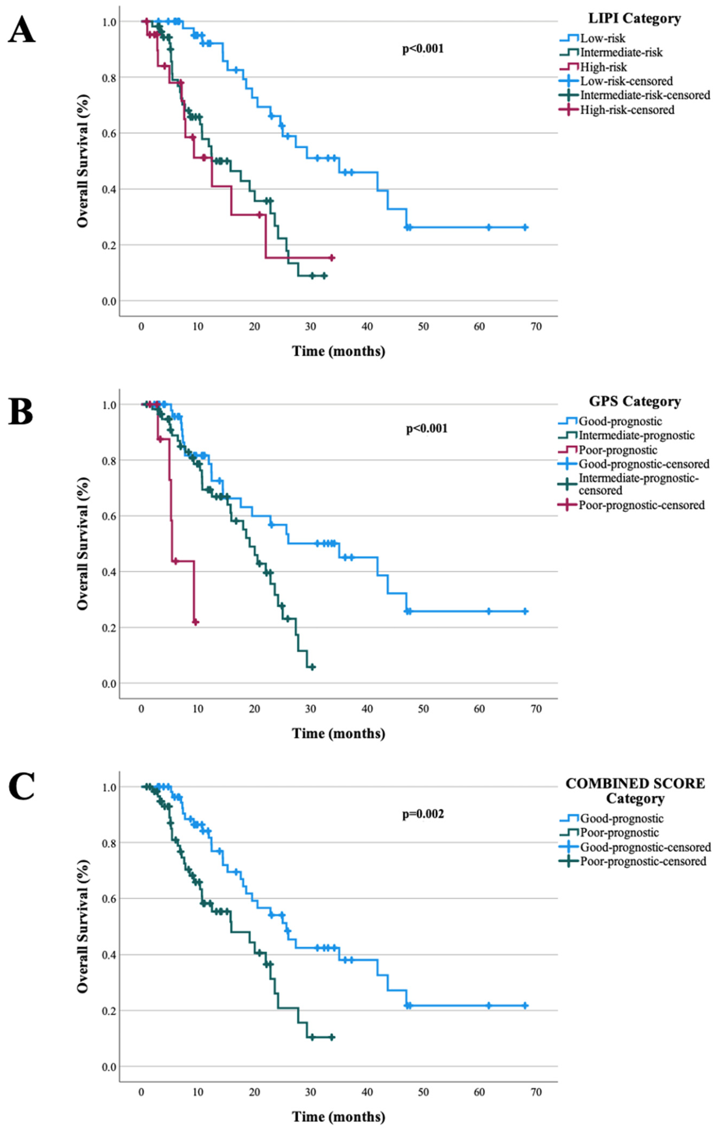 Combined Lung Immune Prognostic Index (LIPI)-Glasgow Prognostic Score ...