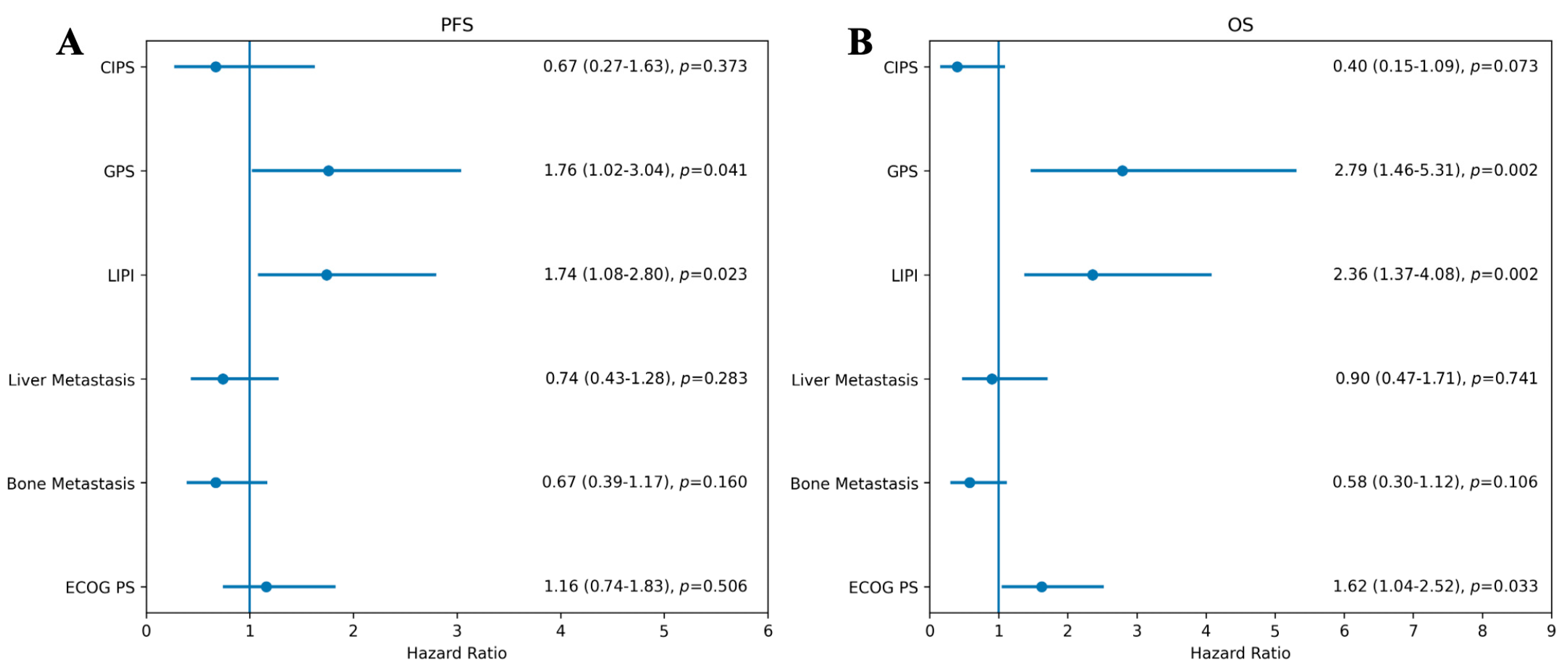 Combined Lung Immune Prognostic Index (LIPI)-Glasgow Prognostic Score ...