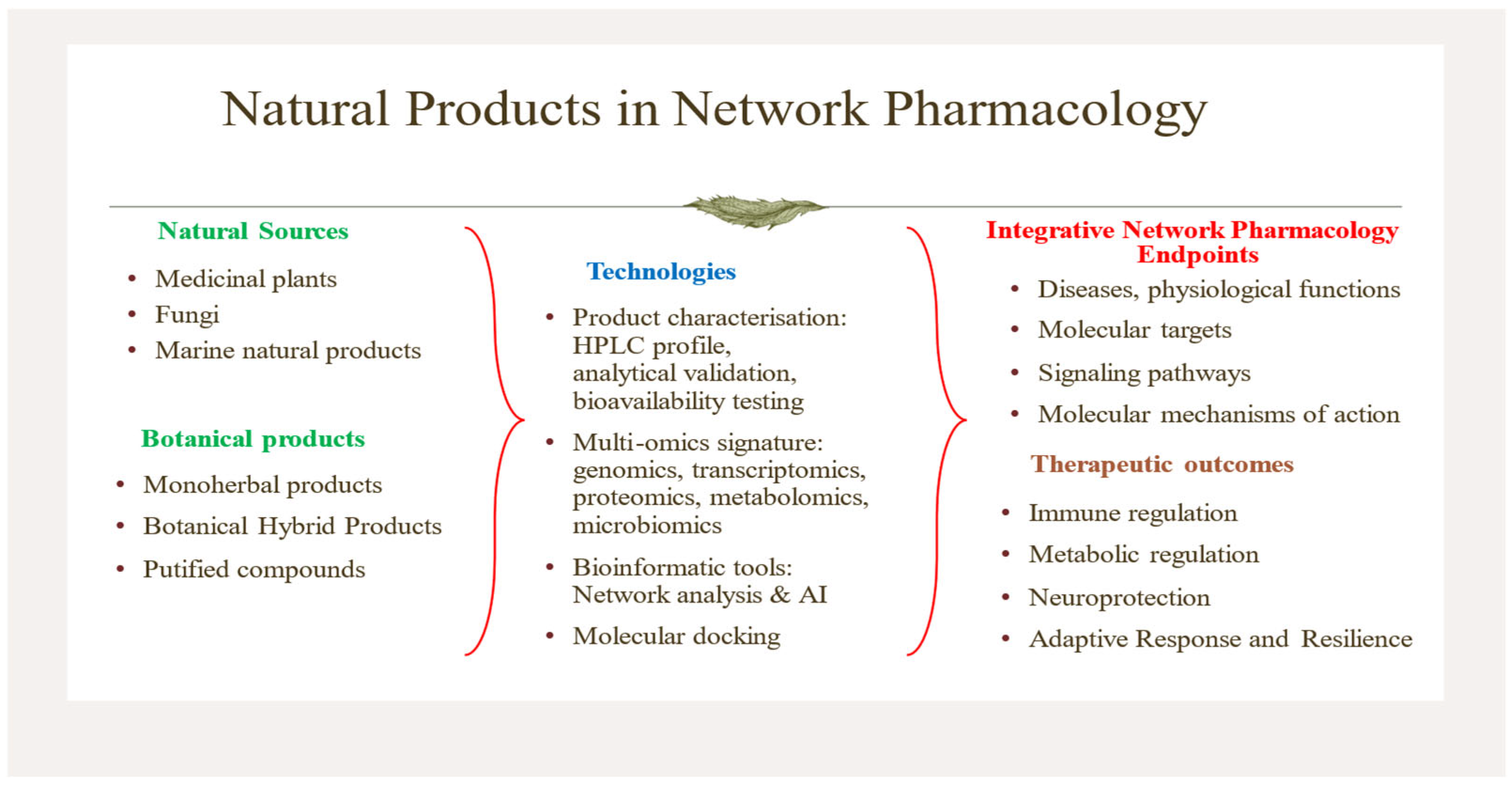 Pharma Notes.pdf Network Pharmacology and Natural Products in Modern Drug Discovery ...