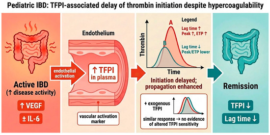 Plasma Tissue Factor Pathway Inhibitor Levels Correlate with Disease Activity and Are Associated with Altered Thrombin Generation in Pediatric Inflammatory Bowel Disease