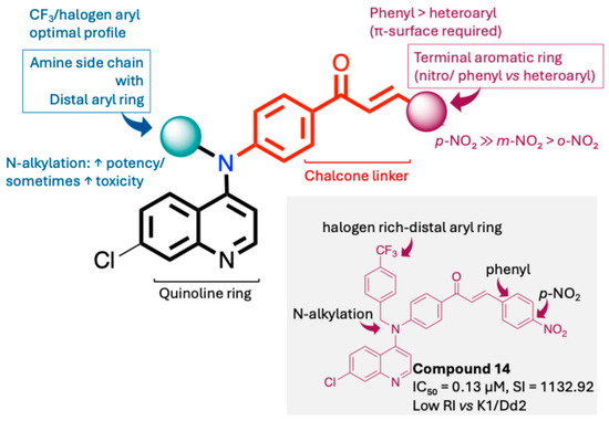 Evaluation of Antiplasmodial Activity of Quinoline Derivatives Incorporating Arylnitro and Aminochalcone Moieties