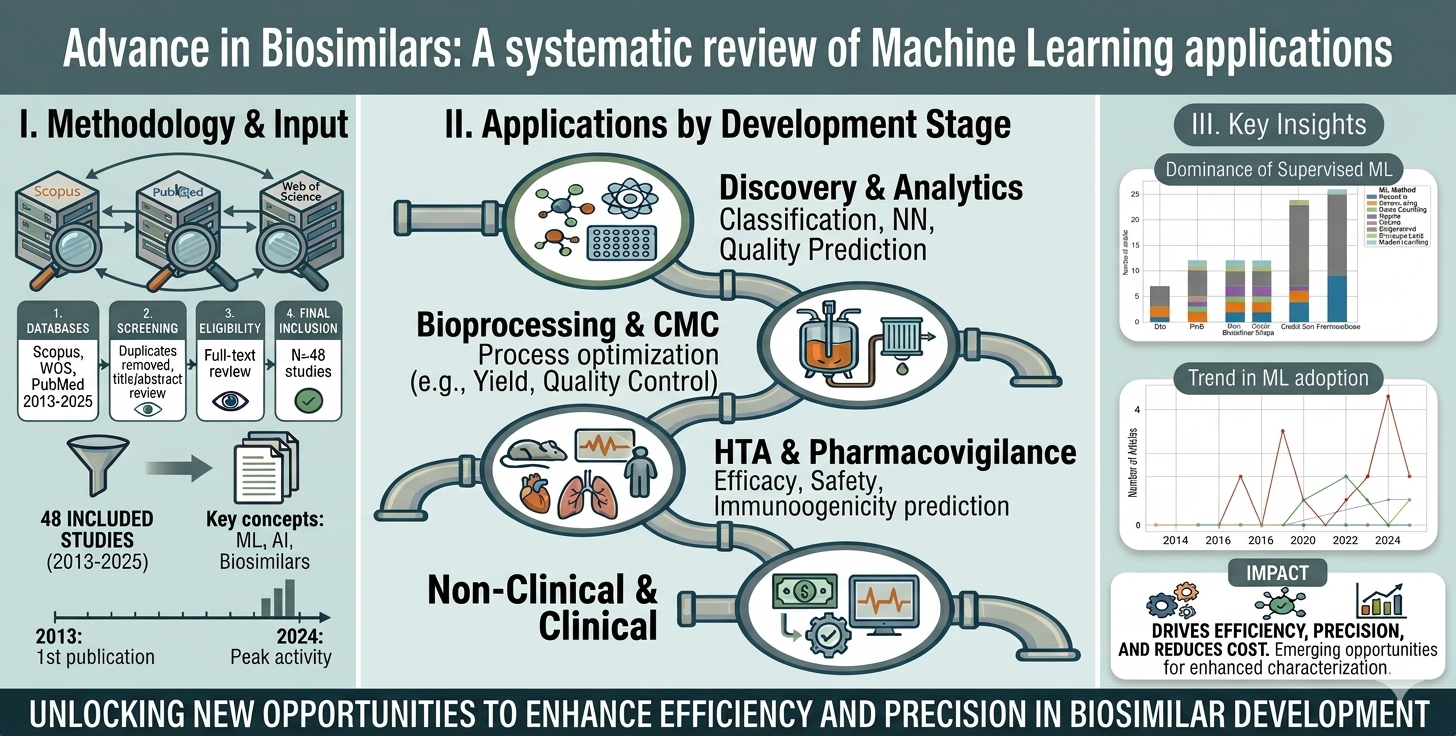 Advances in Biosimilars: A Systematic Review of Machine Learning Applications