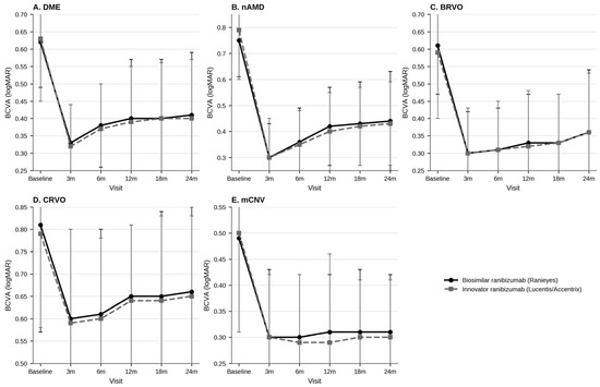 Real-World Comparison of Biosimilar Ranibizumab (Ranieyes) and Innovator Ranibizumab (Lucentis/Accentrix) Across Multiple Retinal Vascular Diseases (The BRIO Study)