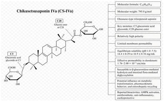 Pharmacokinetics and Exploratory Exposure–Response Analysis of Chikusetsusaponin IVa in Myocardial Ischemia/Reperfusion-Injured Rats