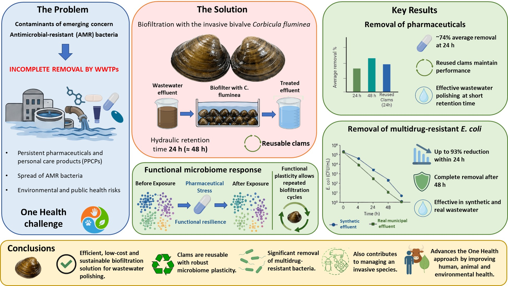 Biofiltration of Emerging Contaminants as a Sustainable Pest Management ...